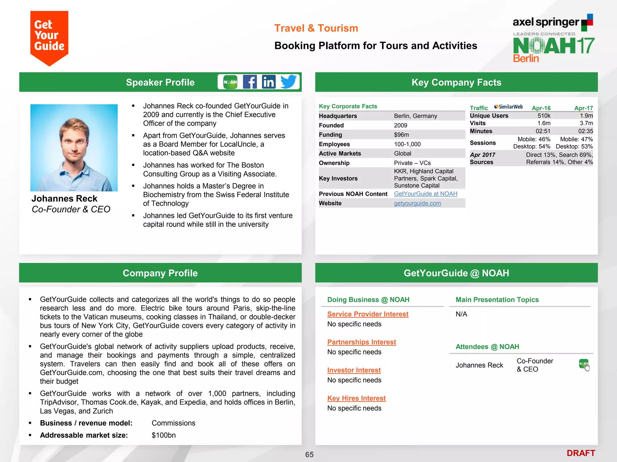 DRAFT
 Johannes Reck co-founded GetYourGuide in
2009 and currently is the Chief Executive
Officer of the company
 Apart from GetYourGuide, Johannes serves
as a Board Member for LocalUncle, a
location-based Q&A website
 Johannes has worked for The Boston
Consulting Group as a Visiting Associate.
 Johannes holds a Master’s Degree in
Biochemistry from the Swiss Federal Institute
of Technology
 Johannes led GetYourGuide to its first venture
capital round while still in the university
Johannes Reck
Co-Founder & CEO
Key Company Facts
65
Travel & Tourism
Booking Platform for Tours and Activities
Company Profile GetYourGuide @ NOAH
 GetYourGuide collects and categorizes all the world's things to do so people
research less and do more. Electric bike tours around Paris, skip-the-line
tickets to the Vatican museums, cooking classes in Thailand, or double-decker
bus tours of New York City, GetYourGuide covers every category of activity in
nearly every corner of the globe
 GetYourGuide's global network of activity suppliers upload products, receive,
and manage their bookings and payments through a simple, centralized
system. Travelers can then easily find and book all of these offers on
GetYourGuide.com, choosing the one that best suits their travel dreams and
their budget
 GetYourGuide works with a network of over 1,000 partners, including
TripAdvisor, Thomas Cook.de, Kayak, and Expedia, and holds offices in Berlin,
Las Vegas, and Zurich
 Business / revenue model: Commissions
 Addressable market size: $100bn
Doing Business @ NOAH
Service Provider Interest
No specific needs
Partnerships Interest
No specific needs
Investor Interest
No specific needs
Key Hires Interest
No specific needs
Main Presentation Topics
N/A
Attendees @ NOAH
Johannes Reck
Co-Founder
& CEO
Key Corporate Facts
Headquarters Berlin, Germany
Founded 2009
Funding $96m
Employees 100-1,000
Active Markets Global
Ownership Private – VCs
Key Investors
KKR, Highland Capital
Partners, Spark Capital,
Sunstone Capital
Previous NOAH Content GetYourGuide at NOAH
Website getyourguide.com
Traffic Apr-16 Apr-17
Unique Users 510k 1.9m
Visits 1.6m 3.7m
Minutes 02:51 02:35
Sessions
Mobile: 46%
Desktop: 54%
Mobile: 47%
Desktop: 53%
Apr 2017
Sources
Direct 13%, Search 69%,
Referrals 14%, Other 4%
Speaker Profile
 