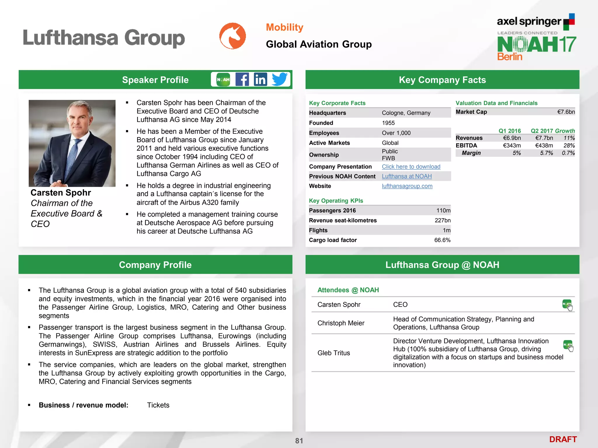 DRAFT
Speaker Profile
 Carsten Spohr has been Chairman of the
Executive Board and CEO of Deutsche
Lufthansa AG since May 2014
 He has been a Member of the Executive
Board of Lufthansa Group since January
2011 and held various executive functions
since October 1994 including CEO of
Lufthansa German Airlines as well as CEO of
Lufthansa Cargo AG
 He holds a degree in industrial engineering
and a Lufthansa captain´s license for the
aircraft of the Airbus A320 family
 He completed a management training course
at Deutsche Aerospace AG before pursuing
his career at Deutsche Lufthansa AG
Carsten Spohr
Chairman of the
Executive Board &
CEO
Key Company Facts
81
Mobility
Global Aviation Group
Company Profile Lufthansa Group @ NOAH
 The Lufthansa Group is a global aviation group with a total of 540 subsidiaries
and equity investments, which in the financial year 2016 were organised into
the Passenger Airline Group, Logistics, MRO, Catering and Other business
segments
 Passenger transport is the largest business segment in the Lufthansa Group.
The Passenger Airline Group comprises Lufthansa, Eurowings (including
Germanwings), SWISS, Austrian Airlines and Brussels Airlines. Equity
interests in SunExpress are strategic addition to the portfolio
 The service companies, which are leaders on the global market, strengthen
the Lufthansa Group by actively exploiting growth opportunities in the Cargo,
MRO, Catering and Financial Services segments
 Business / revenue model: Tickets
Attendees @ NOAH
Carsten Spohr CEO
Christoph Meier
Head of Communication Strategy, Planning and
Operations, Lufthansa Group
Gleb Tritus
Director Venture Development, Lufthansa Innovation
Hub (100% subsidiary of Lufthansa Group, driving
digitalization with a focus on startups and business model
innovation)
Key Corporate Facts
Headquarters Cologne, Germany
Founded 1955
Employees Over 1,000
Active Markets Global
Ownership
Public
FWB
Company Presentation Click here to download
Previous NOAH Content Lufthansa at NOAH
Website lufthansagroup.com
Key Operating KPIs
Passengers 2016 110m
Revenue seat-kilometres 227bn
Flights 1m
Cargo load factor 66.6%
Q1 2016 Q2 2017 Growth
Revenues €6.9bn €7.7bn 11%
EBITDA €343m €438m 28%
Margin 5% 5.7% 0.7%
Valuation Data and Financials
Market Cap €7.6bn
 