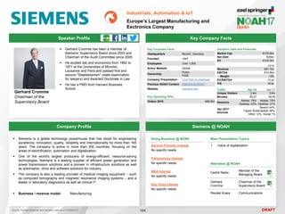 DRAFT
Speaker Profile
 Gerhard Cromme has been a member of
Siemens’ Supervisory Board since 2003 and
Chairman of the Audit Committee since 2005
 He studied law and economics from 1962 to
1971 at the Universities of Münster,
Lausanne and Paris and passed first and
second "Staatsexamen" (state examination
for lawyers) and Awarded Doctorate in Law.
 He has a PMD from Harvard Business
School
Gerhard Cromme
Chairman of the
Supervisory Board
Key Company Facts
106
Industrials, Automation & IoT
Europe’s Largest Manufacturing and
Eectronics Company
Company Profile Siemens @ NOAH
 Siemens is a global technology powerhouse that has stood for engineering
excellence, innovation, quality, reliability and internationality for more than 165
years. The company is active in more than 200 countries, focusing on the
areas of electrification, automation and digitalization.
 One of the world's largest producers of energy-efficient, resource-saving
technologies, Siemens is a leading supplier of efficient power generation and
power transmission solutions and a pioneer in infrastructure solutions as well
as automation, drive and software solutions for industry.
 The company is also a leading provider of medical imaging equipment – such
as computed tomography and magnetic resonance imaging systems – and a
leader in laboratory diagnostics as well as clinical IT
 Business / revenue model: Manufacturing
Doing Business @ NOAH
Service Provider Interest
No specific needs
Partnerships Interest
No specific needs
M&A Interest
No specific needs
Key Hires Interest
No specific needs
Source: FactSet (financial and valuation data as of 16/05/2017)
Main Presentation Topics
1. Value of digitalization
Attendees @ NOAH
Cedrik Neike
Member of the
Managing Board
Gerhard
Cromme
Chairman of the
Supervisory Board
Renate Krasa Communications
2016
Revenue €81.1bn
EBITDA €10.6bn
Margin 13%
EV/EBITDA 12.2x
P/E 18.6x
Valuation Data and Financials
Market Cap €105.6bn
Net Debt €26bn
EV €129.3bn
Traffic Apr-16 Apr-17
Unique Visitors 3.9m 3.6m
Minutes 05:27 06:05
Sessions
Mobile: 78%
Desktop: 22%
Mobile: 79%
Desktop: 21%
Apr 2017
Sources
Search 44%,
Typed/ Bookmarked 36%,
Other 12%, Social 1%
Key Corporate Facts
Headquarters Munich, Germany
Founded 1847
Employees Over 1,000
Active Markets Global
Ownership
Public
FWB
Company Presentation Click here to download
Previous NOAH Content Siemens at NOAH
Website siemens.com
Key Operating KPIs
Orders 2016 €86.5bn
 