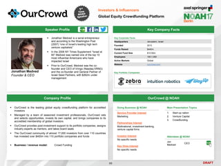 DRAFT
 Jonathan Medved is a serial entrepreneur
and according to the Washington Post
(2007) “one of Israel’s leading high tech
venture capitalists”
 In the 2008 NY Times Supplement “Israel at
60” Medved was named one of the top 10
most influential Americans who have
impacted Israel
 Prior to OurCrowd, Medved was the co-
founder and CEO of Vringo (Nasdaq:VRNG)
and the co-founder and General Partner of
Israel Seed Partners, with $262m under
management
Jonathan Medved
Founder & CEO
Key Company Facts
89
Investors & Influencers
Global Equity Crowdfunding Platform
Company Profile OurCrowd @ NOAH
 OurCrowd is the leading global equity crowdfunding platform for accredited
investors
 Managed by a team of seasoned investment professionals, OurCrowd vets
and selects opportunities, invests its own capital, and brings companies to its
accredited membership of global investors
 OurCrowd provides post-investment support to its portfolio companies, assigns
industry experts as mentors, and takes board seats
 The OurCrowd community of almost 17,000 investors from over 110 countries
has invested over $400m into 110 portfolio companies and funds
 Business / revenue model: Crowd Funding
Doing Business @ NOAH
Service Provider Interest
Marketing
Partnerships Interest
Multinational, investment banking,
venture capital firms
Investor Interest
No specific needs
Key Hires Interest
No specific needs
Speaker Profile
Main Presentation Topics
1. Start-up nation
2. Venture Capital
3. Crowdfunding
Attendees @ NOAH
Jon
Medved
CEO
Key Corporate Facts
Headquarters Jerusalem, Israel
Founded 2013
Funds Raised $440m
Current Fund Size $10-50m
Employees 100-1,000
Active Markets Global
Website ourcrowd.com
Key Portfolio Companies
 
