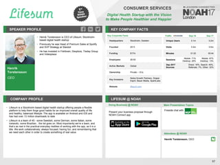 Henrik
Torstensson
CEO
SPEAKER PROFILE
• Henrik Torstensson is CEO of Lifesum, Stockholm-
based digital health startup
• Previously he was Head of Premium Sales at Spotify
and SVP Strategy at Stardoll
• He has invested in Fishbrain, Dexplora, Tieday Group
and Videoplaza
KEY COMPANY FACTS
67
CONSUMER SERVICES
Digital Health Startup with the Vision
to Make People Healthier and Happier
COMPANY PROFILE LIFESUM @ NOAH
• Lifesum is a Stockholm-based digital health startup offering people a flexible
platform to help them forge good habits for an improved overall quality of life
and healthy, balanced lifestyle. The app is available on Android and iOS and
has had over 13 million downloads to date
• Lifesum is a team of 45 - some Swedish, some German, some Italian, some
Icelandic, some Brazilian…the list goes on. Most importantly we’re a team, and
that’s as real in the practical everyday realities of working with the app, as it is a
title. We work collaboratively; always focused, having fun, and remembering that
we need each other in order to create something of real value
Doing Business @ NOAH
Traffic Sep-16 Sep-17
Unique Users 0.1m 0.2m
Visits 0.4m 0.6m
Minutes 01:22 00:44
Sessions
Mobile: 71%
Desktop: 29%
Mobile: 87%
Desktop: 13%
Sep 2017
Sources
Direct: 16%, Search: 45%,
Referrals: 7%, Other: 32%
Key Corporate Facts
Headquarters Stockholm, Sweden
Founded 2013
Funding $17m
Employees 26-50
Active Markets Global
Ownership Private – VCs
Key Investors
Nokia Growth Partners, Draper
Esprit, Bauer Media, SparkLabs
Website lifesum.com
Main Presentation Topics
Attendees @ NOAH
Henrik Torstensson, CEO
Fireside chat with
Present your business proposal through
NOAH Connect app
 