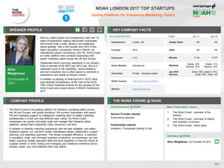 Alice
Weightman
Co-Founder &
CEO
SPEAKER PROFILE
• Alice is a talent expert and entrepreneur with over 15
years of experience helping fast-growth businesses
and brands build c-suite, advisory and leadership
teams globally. She is the founder and CEO of two
talent acquisition companies: Hanson Search, an
international search consultancy and The Work Crowd,
an online platform that connects businesses with
expert marketing talent across the UK and Europe
• Passionate about improving standards in our industry,
Alice a member of the REC and 30% Club. She is a
respected voice in the marketing, communications,
and tech industries and is often asked to comment in
publications and speak at industry events.
• In addition to pitching at Web Summit in 2015, Alice
was awarded Entrepreneur of the Year at the 2016
FSB London Business Awards for the success of The
Work Crowd and overall winner of NOAH Conference
2017
KEY COMPANY FACTS
117
NOAH LONDON 2017 TOP STARTUPS
Online Platform for Freelance Marketing Talent
COMPANY PROFILE THE WORK CROWD @ NOAH
• The Work Crowd is the leading platform for freelance marketing talent across
the UK and Europe, with global ambitions. We connect businesses with expert
PR and marketing support by intelligently matching them to vetted marketing
professionals in a fast and cost-effective way. Using The Work Crowd,
businesses can quickly and easily build and manage their freelance talent
pipelines, saving them substantial costs, resources, and time
• In addition to instantly matching businesses with the best available, pre-vetted
freelance experts, our real-time mobile marketplace allows collaboration, project
planning, and seamless payments. This brings increased efficiency, a reduction
in acquisition costs, and increased business productivity as businesses can hire
faster, acquiring flexible specialist skills and local expertise to meet the needs of
a global market. In short, finding and managing your freelance workforce will be
smarter, faster, and more effective than ever before
Doing Business @ NOAH Main Presentation Topics
Attendees @ NOAH
Alice Weightman, Co-Founder & CEO
1. The Work Crowd - overview of the
product
2. The Work Crowd - overview of history
and evolution of product
3. The Work Crowd - future plans
Service Provider Interest
Ecommerce Services
Partnerships Interest
Investors / Companies looking to hire
Key Corporate Facts
Headquarters London, UK
Founded 2015
Employees 4-10
Active Markets International
Ownership Private – Business Angels
NOAH Content The Work Crowd at NOAH
Website theworkcrowd.com
Traffic Apr-17 Apr-18
Unique Users <5k <5k
Visits <5k <5k
Minutes 01:25 01:27
Sessions
Mobile: 25%
Desktop: 75%
Mobile: 21%
Desktop: 79%
Apr 2018
Sources
Direct: 38%, Search: 21%,
Email: 38%, Other: 3%
1
 
