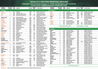 Challengers Challengers
Champions
Source: Unicorn definition actual reported data where available and NOAH estimates.
Total Market Cap: $3tn
Unicorns
NOAH IS A UNICORN BREEDING GROUND
Challengers with a combined valuation of > $150bn and Champions with a combined
market cap of > $2,800bn presented at NOAH since 2009
Speaking
Company
Speaking
Company
# of Times
at NOAH
# of Times
at NOAH
First
Time
First
Time
Segment Segment
Founded Founded
Raised
($m)
Raised
($m)
Current Status Current Status
Adyen
AutoTrader
Avast
AVG
Babylon Health
BlaBlaCar
Careem
CHECK24
Cloudflare
CTS Eventim
Criteo
Deliveroo
Delivery Hero
Farfetch
Fotolia
Gett
GetYourGuide
Immobiliare
Ironsource
iZettle
Just Eat
Klarna
King.com
Kreditech
Markafoni
Momondo Group
MoneySuperMarket
Photobox
Privalia
Scout24
SeLoger
Showroomprive
Sigfox
SimilarWeb
Skrill
Skyscanner
Spotify
Stripe
Taboola
tado°
TeamViewer
TomTom
Trainline
Transferwise
trivago
Uber
Waze
WeWork
Wix.com
Wooga
XING
Yad2
Yandex
Zooplus
Zalando
Zendesk
Adidas
AXA
Axel Springer
Bayer
Bertelsmann
BMW
Daimler
Deutsche Bahn
Deutsche Börse
eBay
Facebook
Google
Huffington Post
IAC
innogy
Klöckner & Co
Lufthansa
METRO Group
Naspers
Porsche
Priceline Group
ProSiebenSat.1 Media
RTL
Schibsted
Siemens
Tencent
ThyssenKrupp
TUI
Vivendi
VISA
WPP
11
4
1
2
2
7
1
2
2
7
8
1
9
2
10
7
7
3
2
2
2
4
7
8
2
5
3
3
5
9
7
8
2
5
6
3
5
3
2
6
4
2
3
4
5
1
3
4
4
7
9
6
7
1
7
4
1
3
10
3
9
3
3
2
6
11
12
10
4
1
6
3
5
6
10
5
8
10
10
7
7
1
1
1
3
1
5
2010
2010
2012
2009
2013
2013
2017
2015
2016
2012
2009
2015
2010
2011
2009
2012
2013
2014
2012
2013
2014
2012
2010
2010
2012
2011
2011
2013
2011
2011
2010
2010
2016
2014
2009
2012
2009
2015
2014
2013
2015
2015
2011
2011
2011
2016
2011
2015
2012
2011
2009
2012
2012
2011
2011
2012
2016
2015
2010
2015
2010
2015
2015
2015
2012
2010
2009
2010
2012
2015
2014
2016
2015
2011
2010
2015
2011
2010
2009
2011
2013
2014
2017
2017
2012
2017
2012
Payments
Classifieds - Cars
Cybersecurity & Anti-Virus
Cybersecurity & Anti-Virus
Health & MedTech
Rider Sharing & Car Pooling
Rider Sharing & Car Pooling
Lead Generation Services
Cybersecurity & Anti-Virus
Marketplaces
Display  & Retargeting
Meal Delivery
Meal Delivery
Fashion E-Commerce
Marketplaces
Taxi Apps
Travel
Travel
Developer Tools
Payments
Meal Delivery
Payments
Gaming
Personal Loans
Fashion E-Commerce
Travel
Lead Generation Services
Marketplaces
Fashion E-Commerce
Marketplaces
Classifieds - Real Estate
Fashion E-Commerce
Internet of Things
Analytics & Intelligence
Payments
Travel
Music
Payments
Content Advertising
Internet of Things
Communication & Collaboration
Navigation & Parking
Travel
Banking Fintech
Travel
Taxi Apps
Navigation & Parking
Workspaces 
Horizontal SaaS
Gaming
Content & Media
Classifieds - Horizontal
Content & Media
Vertical E-Commerce
Fashion E-Commerce
Horizontal SaaS
Consumer Goods
Insurance & Finance
Digital & Media
Healthcare
Digital & Media
Automotive
Automotive
Travel & Transportation
Finance & Banking
Digital & Media
Digital & Media
Digital & Media
Digital & Media
Digital & Media
Industrials
Industrials
Travel & Transportation
Consumer Goods
Digital & Media
Automotive
Travel & Transportation
Digital & Media
Digital & Media
Digital & Media
Industrials
Digital & Media
Industrials
Travel & Transportation
Digital & Media
Insurance & Finance
Advertising
2006
1977
1988
1991
2013
2006
2012
1999
2009
1999
2005
2013
2011
2007
2005
2010
2008
2005
2009
2010
2001
2005
2003
2012
2008
1996
1993
2000
2006
1998
1992
2006
2010
2007
2001
2003
2006
2010
2007
2011
2005
1991
1997
2010
2005
2009
2007
2010
2006
2009
2003
2005
2000
1999
2008
2007
1949
1982
1946
1863
1835
1916
1998
1994
1992
1995
2004
1998
2005
1995
2015
1906
1953
1996
1915
1931
1997
2000
1931
1839
1847
1898
1999
1923
1853
1958
1971
266
-
100
252
85
335
571
-
182
-
63
860
2,581
702
225
613
96
-
105
269
72
637
84
497
8
152
-
305
219
-
-
44
327
112
800
197
2,563
440
160
56
-
-
-
116
54
11,562
67
9,854
59
32
7
-
-
-
468
86
-
-
-
-
-
-
-
-
-
-
2.336
-
-
-
-
-
-
-
-
-
-
-
-
-
-
-
-
-
-
-
-
Reached unicorn status
$4.74bn market cap
Reached unicorn status
Sold to Avast for $1.3bn
after IPO
Successful private company
Reached unicorn status
Valued at $1.2bn
Reached unicorn status
Valued at $3.2bn
$4.11bn market cap
$2.89bn market cap
Reached unicorn status
$7.17bn market cap
Reached unicorn status
Sold to Adobe for $800m
Reached unicorn status
Successful private company
Successful private company
Reached unicorn status
Successful private company
$6.16bn market cap
Valued at $2.5bn
Sold to EA for $5.9bn after IPO
Successful private company
Sold to Naspers for $200m
Sold to Priceline Group
for $550m
$2.86bn market cap
Sold to Exponent & Electra
for $615m
Sold to Vente-Privee for $560
$4.3bn market cap
Sold to Axel Springer for $847
$717m market cap
Valued at $708m
Successful private company
Sold to Optimal Payments
for $1.98bn
Sold to Ctrip for $1.7bn
Getting ready for $16bn
rumoured IPO
Valued at $9.2bn
Reached unicorn status
Successful private company
Sold to Permira for $1bn
$2.55bn market cap
Sold to KKR for $681
Reached unicorn status
$3.17bn market cap
Reached unicorn status
Sold to Google for $1.1
Valued at $20bn
$3.07bn market cap
Successful private company
$1.74bn market cap
Sold to Axel Springer
for $228m
$10.23bn market cap
$1.13bn market cap
$12.92bn market cap
$2.94bn market cap
$48.14bn market cap
$72.8bn market cap
$7.17bn market cap
$114.17bn market cap
Private company
$67.79bn market cap
$85.82bn market cap
Government controlled company
$21.29bn market cap
$40.3bn market cap
$498.65bn market cap
$678.60bn market cap
Acquired by AOL
$9.76bn market cap
$24.97bn market cap
$1.20bn market cap
$13.64bn market cap
$7.33bn market cap
$103.4bn market cap
$9.88bn market cap
$94.18bn market cap
$8.16bn market cap
$11.74bn market cap
$5.64bn market cap
$127.19bn market cap
$429.81bn market cap
$17.00bn market cap
$10.17bn market cap
$32.50bn market cap
$245.9bn market cap
$23.36bn market cap
Total Capital Raised: $34bn Total Valuation: > $150bn
 