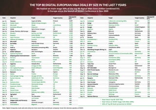 •	 Deal Value Top 80: EUR 77bn
•	 Deal Value on NOAH Stage: EUR 45bn (59%)
•	 56% of Top 80 Deals presented at NOAH
THE TOP 80 DIGITAL EUROPEAN M&A DEALS BY SIZE IN THE LAST 7 YEARS
We hosted on main stage 56% of the top 80 digital M&A Exits (€45bn combined EV)
in Europe since the launch of NOAH Conference in Nov 2009
Jun 16
Aug 15
May 11
Nov 15
Mar 15
Oct 16
May 17
Oct 15
Jan 14
Nov 13
Sep 14
Dec 16
Dec 16
Sep 14
Jul 17
Jul 16
Mar 15
Jan 17
May 14
Jun 13
Sep 14
Jul 14
Dec 12
Feb 14
Jul 15
Feb 14
Dec 14
Sep 10
Feb 15
Jan 15
May 15
Feb 17
Oct 15
Jul 13
Apr 16
Feb 15
Mar 16
Jul 13
Mar 14
Feb 11
Feb 15
Apr 11
Sep 10
Jan 14
Oct 14
Jan 14
Jan 13
Feb 12
Aug 14
Aug 15
Jul 10
Sep 16
Mar 17
Apr 16
Feb 13
Jun 15
Mar 16
Jun 15
Jul 14
Apr 15
May 17
Dec 14
Jan 11
Feb 17
Feb 15
May 12
Aug 12
Aug 15
May 15
Mar 15
Jun 12
Apr 16
Dec 14
Dec 16
May 11
Jun 10
Jun 14
Mar 11
Apr 16
Sep 14
Tencent
Paddy Power
Microsoft
Activision Blizzard
YOOX
Cinven, Permira, Mid Europa
Moody’s
Naspers
Apax Partners
Hellman & Friedman
Microsoft
Go Daddy
Ctrip
mail.ru
Ingenico
AVAST Software
Optimal Payments
Zhejiang Jinke Entertainment
Permira
Google
Access Industries
Ingenico
Expedia
CVC Capital Partners
Deutsche Boerse
Rakuten
Adobe
Axel Springer Verlag
Rocket Internet
KKR
Delivery Hero
Priceline Group
Exponent. Electra
Cinven
Vente-Privée
Rocket Internet
HgCapital
TPG
BC Partners
Odigeo (AXA and Permira)
Immowelt
TA & Summit
Schibsted
Zynga
Publicis
Google
Ingenico
Ahold
Delivery Hero
Ströer
Permira
ProSiebenSat.1
Altice
Rakuten
Partners Group
Vivendi
Shandong Hongda Mining Co.
7Commerce
KKR
Zoopla
MTG
eSure
Amazon
Take-Two
Tamedia
NTT DOCOMO
AXA Private Equity
Adidas
Recruit Holdings
Recruit Holdings
Naspers
AccorHotels
Host Europe
General Atlantic
LBO France
Rakuten
Bestseller
Privalia
Nokia
Neiman Marcus
Supercell (84%)
Betfair Group (merger)
Skype
King.com
Net-a-Porter (merger)
Allegro
Bureau van Dijk
Avito (50.6%)
Trader Media Group
Scout24
Mojang
Host Europe Group
Skyscanner
Vkontakte (remaining 48%)
Bambora
AVG Technologies
Skrill
Outfit7
Teamviewer
Waze
Perform Group
GlobalCollect
trivago (61.6%)
Avast Software
360T
Viber
Fotolia
SeLoger (87.6%)
HelloFresh (51.7%)
thetrainline.com
Yemek Sepeti (88.6%)
Momondo Group
PhotoBox
Host Europe
Privalia
Delivery Hero (30%)
Raet
TSL Education
CarTrawler
Opodo
Immonet (merger)
Bigpoint
LeBoncoin (remaining 50%)
NaturalMotion
Matomy (24.9%)
DeepMind
Ogone
Bol.com
Pizza.de
InteractiveMedia
eDreams
Parship (51%)
Teads.tv
Cabify
Softonic (30%)
DailyMotion (80%)
Jagex
Verivox (80%)
Scout24 Schweiz & Omnimedia (49%)
uSwitch
InnoGames (30%)
Gocompare (50%)
LoveFilm
Social Point
Ricardo
Buongiorno
Bestsecret.com
Runtastic
Wahanda (70%)
Quandoo (92.9%)
Netretail (79%)
OneFineStay
Intergenia
Hemnet (majority stake)
Promovacances
PriceMinister
M&M Direct
Dress for Less
Withings
Mytheresa.com
Finland
UK
Luxemburg
UK
UK
Poland
Netherlands
Russia
UK
Germany
Sweden
Germany
UK
Russia
Sweden
Netherlands
UK
Slovenia
Germany
Israel
UK
Netherlands
Germany
Czech Republic
Germany
Cyprus
Europe
France
Germany
UK
Turkey
UK
UK
UK
Spain
Germany
Netherlands
UK
Ireland
UK
Germany
Germany
France
UK
Israel
United Kingdom
Belgium
Netherlands
Germany
Germany
Spain
Germany
France
Spain
Spain
France
UK
Germany
Switzerland
UK
Germany
UK
UK
Spain
Switzerland
Italy
Germany
Austria
UK
Germany
Netherlands
UK
Germany
Sweden
France
France
UK
Germany
France
Germany
9,687
6,824
5,899
4,539
3,120
3,033
3,000
2,152
2,126
2,000
1,932
1,690
1,622
1,598
1,500
1,170
1,100
1,000
870
863
858
820
774
738
725
658
645
634
623
595
594
586
546
508
500
496
470
464
450
450
420
408
400
388
383
365
360
350
300
300
300
300
300
283
275
271
270
262
262
260
260
241
236
234
228
223
223
220
218
213
213
212
210
208
200
200
177
175
170
150
Date Date
Acquiror Acquiror
Target Target
Target Country Target Country
Adjusted EV
(€m)
Adjusted EV
(€m)
Note: Digital Companies trade sale exits (only one most recent deal counted per company). Green font denotes speaker at NOAH.
 
