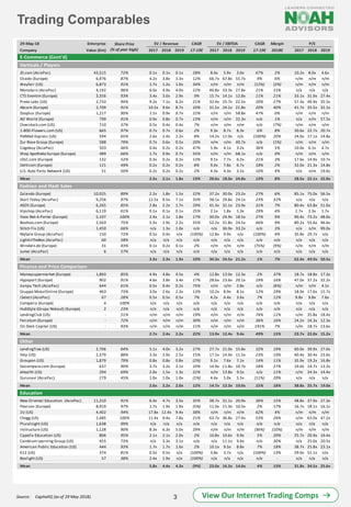Trading Comparables
3
Source: CapitalIQ (as of 29 May 2018).
29-May-18 Enterprise CAGR CAGR Margin
Company Value (€m) 2017 2018 2019 17-19E 2017 2018 2019 17-19E 2018E 2017 2018 2019
Share Price
(% of year high)
EV / Revenue EV / EBITDA P/E
E-Commerce (Cont'd)
Verticals / Players
JD.com (AsiaPac) 43,515 72% 0.1x 0.1x 0.1x 28% 8.4x 5.9x 3.0x 67% 2% 10.2x 8.0x 4.6x
Ocado (Europe) 6,976 87% 4.2x 3.8x 3.3x 12% 66.7x 67.8x 55.7x 9% 6% n/m n/m n/m
Wayfair (US) 6,873 91% 1.7x 1.2x 1.0x 34% n/m n/m n/m (12%) (2%) n/m n/m n/m
Monotaro (AsiaPac) 4,192 96% 6.0x 4.9x 4.0x 22% 40.8x 33.3x 27.8x 21% 15% n/a n/a n/a
CTS Eventim (Europe) 3,356 93% 3.4x 3.0x 2.9x 9% 15.7x 14.1x 12.8x 11% 21% 33.1x 31.9x 27.4x
Proto Labs (US) 2,733 94% 9.2x 7.1x 6.2x 21% 32.4x 25.7x 22.5x 20% 27% 57.3x 40.9x 35.5x
Abcam (Europe) 2,709 91% 10.5x 9.6x 8.7x 10% 31.5x 24.1x 21.8x 20% 40% 41.7x 35.5x 32.1x
Zooplus (Europe) 1,217 90% 1.1x 0.9x 0.7x 22% n/m n/m 58.8x 47% 0% n/m n/m n/m
AO World (Europe) 799 91% 0.9x 0.8x 0.7x 13% n/m n/m 32.3x n/a 1% n/a n/m 57.5x
Overstock.com (US) 710 37% 0.5x 0.4x 0.4x 7% n/m n/m n/m n/a (7%) n/m n/m n/m
1-800-Flowers.com (US) 665 97% 0.7x 0.7x 0.6x 2% 9.3x 8.7x 8.3x 6% 8% 30.6x 22.7x 20.7x
PetMed Express (US) 594 65% 2.6x 2.4x 2.2x 8% 14.2x 12.0x n/a (100%) 20% 24.0x 17.1x 14.8x
Zur Rose Group (Europe) 588 79% 0.7x 0.6x 0.5x 20% n/m n/m 40.7x n/a (1%) n/m n/m n/m
Cogobuy (AsiaPac) 503 46% 0.4x 0.2x 0.2x 47% 5.9x 4.1x 3.2x 36% 5% 10.0x 6.1x 4.7x
Shop Apotheke Europe (Europe) 489 66% 1.7x 0.9x 0.7x 55% n/m n/m 68.1x n/a 0% n/m n/m n/m
LDLC.com (Europe) 132 52% 0.3x 0.2x 0.2x 13% 9.1x 7.7x 6.2x 21% 3% 17.6x 14.9x 10.7x
Delticom (Europe) 121 49% 0.2x 0.2x 0.2x 8% 9.4x 7.8x 6.7x 18% 2% 32.0x 21.3x 14.8x
U.S. Auto Parts Network (US) 51 50% 0.2x 0.2x 0.2x 2% 4.3x 4.3x 3.5x 10% 4% n/a n/m 19.6x
Mean 2.5x 2.1x 1.8x 19% 20.6x 18.0x 24.8x 13% 8% 28.5x 22.1x 22.0x
Fashion and Flash Sales
Zalando (Europe) 10,025 89% 2.2x 1.8x 1.5x 22% 37.2x 30.0x 23.2x 27% 6% 85.1x 75.0x 56.5x
Start Today (AsiaPac) 9,256 97% 12.5x 9.5x 7.1x 33% 36.1x 29.8x 24.1x 23% 32% n/a n/a n/a
ASOS (Europe) 6,265 85% 2.8x 2.2x 1.7x 29% 41.3x 31.1x 23.9x 31% 7% 80.4x 63.8x 51.0x
Vipshop (AsiaPac) 6,119 61% 0.1x 0.1x 0.1x 25% 2.1x 1.8x 1.3x 29% 4% 2.7x 2.3x 1.7x
Yoox Net-A-Porter (Europe) 5,107 100% 2.4x 2.1x 1.8x 17% 30.0x 24.9x 18.5x 27% 9% 90.4x 73.2x 48.0x
Boohoo.com (Europe) 2,563 75% 5.3x 2.9x 2.2x 55% 52.2x 31.8x 24.5x 46% 9% 80.2x 55.6x 46.6x
Stitch Fix (US) 1,450 66% n/a 1.3x 1.0x n/a n/a 36.9x 33.2x n/a 3% n/a n/m 99.0x
MySale Group (AsiaPac) 150 73% 0.5x 0.4x n/a (100%) 12.8x 9.9x n/a (100%) 4% 35.8x 29.7x n/a
LightInTheBox (AsiaPac) 60 58% n/a n/a n/a n/a n/a n/a n/a n/a n/a n/a n/a n/a
Windeln.de (Europe) 31 43% 0.1x 0.2x 0.1x 2% n/m n/m n/m (75%) (9%) n/m n/m n/m
Jumei (AsiaPac) 6 57% n/a n/a n/a n/a n/a n/a n/a n/a n/a n/a n/a n/a
Mean 3.3x 2.3x 1.9x 10% 30.3x 24.5x 21.2x 1% 7% 62.4x 49.9x 50.5x
Finance and Price Comparison
Moneysupermarket (Europe) 1,893 85% 4.9x 4.8x 4.5x 4% 12.8x 13.0x 12.3x 2% 37% 18.7x 18.8x 17.3x
Hypoport (Europe) 902 91% 4.6x 3.8x 3.4x 17% 28.6x 23.6x 20.1x 19% 16% 47.0x 37.2x 32.2x
Jianpu Tech (AsiaPac) 644 61% 0.5x 0.4x 0.2x 75% n/m n/m 2.8x n/a (6%) n/m n/m 4.1x
Gruppo MutuiOnline (Europe) 463 73% 3.0x 2.6x 2.3x 13% 10.2x 8.9x 8.1x 12% 29% 18.9x 17.6x 15.7x
iSelect (AsiaPac) 67 28% 0.5x 0.5x 0.5x 7% 4.2x 4.4x 3.6x 7% 12% 9.8x 9.8x 7.6x
Comperia (Europe) 4 100% n/a n/a n/a n/a n/a n/a n/a n/a n/a n/a n/a n/a
HubStyle (Grupa Nokaut) (Europe) 2 23% n/a n/a n/a n/a n/a n/a n/a n/a n/a n/a n/a n/a
LendingClub (US) - 51% n/m n/m n/m 19% n/m n/m n/m 74% 12% n/m 35.8x 18.4x
Ferratum (Europe) - 72% n/m n/m n/m 30% n/m n/m n/m 36% 16% 24.2x 16.3x 12.3x
On Deck Capital (US) - 93% n/m n/m n/m 11% n/m n/m n/m 191% 7% n/m 18.7x 13.6x
Mean 2.7x 2.4x 2.2x 22% 13.9x 12.4x 9.4x 49% 15% 23.7x 22.0x 15.2x
Other
LendingTree (US) 2,706 64% 5.1x 4.0x 3.2x 27% 27.7x 21.0x 15.8x 32% 19% 60.0x 39.9x 27.0x
Yelp (US) 2,379 88% 3.3x 2.9x 2.5x 15% 17.5x 14.9x 11.5x 23% 19% 40.4x 30.4x 23.6x
Groupon (US) 1,879 79% 0.8x 0.8x 0.8x (2%) 9.1x 7.6x 7.1x 14% 11% 35.9x 19.2x 16.8x
Gocompare.com (Europe) 637 90% 3.7x 3.2x 3.1x 10% 14.9x 11.8x 10.7x 18% 27% 19.0x 14.7x 13.2x
eHealth (US) 294 69% 2.0x 1.5x 1.3x 22% n/m 13.8x 9.5x n/a 11% n/m 24.3x 14.4x
Gurunavi (AsiaPac) 279 45% 1.0x 1.0x 1.0x (1%) 4.4x 5.0x 5.5x (11%) 20% n/a n/a n/a
Mean 2.6x 2.2x 2.0x 12% 14.7x 12.3x 10.0x 15% 18% 38.8x 25.7x 19.0x
Education
New Oriental Education (AsiaPac) 11,310 91% 6.4x 4.7x 3.5x 35% 38.7x 31.1x 20.9x 36% 15% 48.8x 37.9x 27.3x
Pearson (Europe) 8,919 97% 1.7x 1.9x 1.9x (5%) 11.0x 11.3x 10.5x 2% 17% 16.7x 18.1x 16.1x
2U (US) 4,402 94% 17.8x 12.4x 9.4x 38% n/m n/m n/m 62% 4% n/m n/m n/m
Chegg (US) 2,485 100% 11.4x 9.4x 7.8x 21% 63.7x 36.8x 27.4x 53% 26% n/m 63.0x 47.2x
Pluralsight (US) 1,638 99% n/a n/a n/a n/a n/a n/a n/a n/a n/a n/a n/a n/a
Instructure (US) 1,128 90% 8.3x 6.3x 5.0x 29% n/m n/m n/m (36%) (10%) n/m n/m n/m
Capella Education (US) 806 95% 2.1x 2.1x 2.0x 2% 10.8x 10.6x 9.9x 5% 20% 25.7x 20.9x 19.4x
Cambium Learning Group (US) 455 73% n/a 3.3x 3.1x n/a n/a 11.1x 9.9x n/a 30% n/a 25.0x 20.5x
American Public Education (US) 444 93% 1.7x 1.7x 1.6x 2% 10.1x 9.5x 8.8x 7% 18% 38.7x 25.8x 23.1x
K12 (US) 374 81% 0.5x 0.5x n/a (100%) 3.8x 3.7x n/a (100%) 13% 29.0x 51.1x n/a
Boxlight (US) 57 38% 2.4x 1.9x n/a (100%) n/a n/a n/a n/a - n/a n/a n/a
Mean 5.8x 4.4x 4.3x (9%) 23.0x 16.3x 14.6x 4% 13% 31.8x 34.5x 25.6x
View Our Internet Trading Comps
 