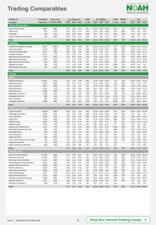 Trading Comparables
4
Source: CapitalIQ (as of 29 May 2018).
29-May-18 Enterprise CAGR CAGR Margin
Company Value (€m) 2017 2018 2019 17-19E 2017 2018 2019 17-19E 2018E 2017 2018 2019
Share Price
(% of year high)
EV / Revenue EV / EBITDA P/E
Fitness & Wearbles
Under Armour (US) 8,097 88% 1.9x 1.8x 1.7x 6% 29.1x 27.6x 21.9x 15% 7% 99.3x n/m 62.9x
GoPro (US) 653 47% 0.6x 0.7x 0.7x (2%) n/m n/m 14.6x n/a (0%) n/m n/m n/m
Fitbit (US) 558 74% 0.4x 0.4x 0.4x (4%) n/m n/m n/m (4%) (4%) n/m n/m n/m
Huami Corporation (AsiaPac) 426 88% 0.2x 0.2x 0.1x 49% 3.2x 3.8x 1.2x 62% 4% 3.8x 2.1x 1.5x
Mean 0.8x 0.8x 0.7x 12% 16.1x 15.7x 12.5x 25% 1% 51.6x 2.1x 32.2x
Gambling
Paddy Power Betfair (Europe) 8,567 100% 4.4x 4.0x 3.8x 8% 16.4x 15.5x 14.7x 6% 26% 23.8x 22.5x 21.3x
Amaya (Canada) 6,748 93% 7.8x 6.1x 4.9x 25% 16.7x 14.6x 11.7x 19% 42% 14.9x 13.1x 11.5x
GVC Holdings (Europe) 6,677 98% 6.0x 1.6x 1.5x 99% 21.5x 7.3x 6.7x 79% 22% 30.6x 12.4x 11.1x
Playtech (Europe) 2,757 77% 2.9x 2.8x 2.3x 13% 7.5x 7.1x 5.5x 16% 40% 10.0x 9.8x 8.1x
Net Entertainment (Europe) 1,121 63% 7.1x 6.4x 5.8x 11% 15.5x 13.6x 12.4x 12% 47% 22.5x 19.4x 18.6x
888 Holdings (Europe) 1,092 92% 1.7x 1.7x 1.6x 5% 9.8x 8.8x 8.2x 10% 19% 16.4x 15.3x 13.4x
Bet-at-home.com (Europe) 419 50% 3.5x 3.4x 3.3x 3% 11.6x 11.7x 10.9x 3% 29% 16.2x 16.5x 15.2x
Sportech (Europe) 158 77% 1.7x 1.9x 1.8x (5%) 11.1x 14.5x 13.7x (10%) 13% 26.2x n/a n/a
ZEAL Network (Europe) 101 93% 0.7x 0.6x 0.6x 9% 4.3x 2.9x 2.3x 37% 22% 14.1x 9.8x 7.6x
Mean 4.0x 3.2x 2.8x 19% 12.7x 10.7x 9.6x 19% 29% 19.4x 14.9x 13.4x
Gaming
MMO
NetEase (AsiaPac) 21,647 61% 3.0x 2.3x 1.8x 30% 12.3x 15.8x 12.0x 1% 15% 14.6x 18.5x 15.0x
Nexon (AsiaPac) 9,597 89% 5.3x 4.5x 4.1x 13% 12.1x 9.6x 8.8x 17% 46% n/a n/a n/a
Sea Limited (US) 8,877 89% 2.3x 2.2x 2.1x 5% 12.4x 11.3x 10.8x 7% 19% 21.0x 17.7x 16.3x
NCsoft (AsiaPac) 4,745 71% 3.3x 3.4x 2.6x 13% 9.4x 8.4x 6.5x 21% 40% 15.5x 15.6x 11.2x
HUYA (AsiaPac) 3,989 96% n/a n/a n/a n/a n/a n/a n/a n/a n/a n/a n/a n/a
NetDragon (AsiaPac) 1,028 59% 2.4x 2.0x 1.6x 22% 29.0x 18.1x 15.4x 37% 11% n/m 80.0x 33.3x
WeMade (AsiaPac) 489 81% 5.7x 3.8x 3.1x 37% 70.5x 15.3x 11.6x 147% 25% 66.1x 26.3x 19.4x
Rovio (Europe) 334 43% 1.1x 1.2x 1.1x (1%) 5.0x 7.7x 6.9x (15%) 16% 13.3x 20.7x 13.7x
Changyou (AsiaPac) (108) 40% n/m n/m n/m (7%) n/m n/m n/m (18%) 23% 6.0x 18.1x 8.6x
Mean 3.3x 2.7x 2.3x 14% 21.5x 12.3x 10.3x 25% 24% 22.8x 28.1x 16.8x
Mobile and Casual
Colopl (Europe) 17,680 98% 8.3x 7.8x 7.2x 8% 22.8x 22.2x 20.6x 5% 35% 33.3x 32.1x 29.4x
CyberAgent (AsiaPac) 5,692 92% 1.9x 1.6x 1.3x 18% 17.8x 15.6x 13.0x 17% 10% n/a n/a n/a
Youzu (AsiaPac) 2,629 63% 5.6x 4.4x 3.4x 28% 20.7x 19.8x 13.5x 24% 22% 23.8x 16.9x 13.3x
Zynga (US) 2,554 96% 3.5x 3.3x 2.9x 9% 22.9x 17.6x 13.9x 28% 19% 41.4x 28.6x 22.1x
GREE (Europe) 2,084 70% 0.8x 0.7x 0.7x 4% 9.4x 8.6x 8.1x 8% 8% 12.6x 12.1x 11.4x
DeNA (AsiaPac) 1,819 73% 1.6x 1.6x 1.5x 4% 6.8x 8.6x 6.2x 5% 18% n/a n/a n/a
GungHo Online (AsiaPac) 1,199 71% 1.6x 1.8x 1.9x (7%) 3.9x 5.9x 6.2x (21%) 30% n/a n/a n/a
NHN Entertainment (AsiaPac) 800 78% 1.1x 1.0x 0.9x 9% 13.6x 9.3x 8.0x 30% 11% 29.2x 11.9x 15.5x
Glu Mobile (US) 619 95% 2.3x 1.9x 1.7x 14% n/m 20.8x 14.6x n/a 9% n/m 23.2x 15.9x
Gumi (AsiaPac) 171 56% n/a n/a n/a n/a n/a n/a n/a n/a n/a n/a n/a n/a
IGNIS (AsiaPac) 162 44% n/a n/a n/a n/a n/a n/a n/a n/a n/a n/a n/a n/a
Focus Home Interactive (Europe) 144 65% 1.7x 1.3x 1.2x 19% 14.3x 9.7x 8.9x 27% 14% 24.3x 14.0x 13.8x
Ourgame (AsiaPac) 90 39% 1.4x 1.0x 1.0x 18% n/a n/a n/a n/a - n/m 11.8x 7.0x
Boyaa Interactive (AsiaPac) (38) 73% n/m n/m n/m 3% n/a n/a n/a n/a - 6.5x 7.1x 5.9x
Mean 2.7x 2.4x 2.2x 11% 14.7x 13.8x 11.3x 14% 15% 24.4x 17.5x 14.9x
Console & PC
Activision Blizzard (US) 45,760 89% 7.5x 7.0x 6.5x 7% 20.4x 18.7x 16.2x 12% 38% 30.9x 26.8x 23.0x
Electronic Arts (US) 31,100 98% 7.1x 6.6x 6.0x 9% 21.2x 18.5x 15.3x 18% 36% 32.5x 27.4x 23.1x
Take-Two Interactive (US) 9,741 86% 5.6x 4.4x 4.2x 16% 21.3x 17.0x 12.4x 31% 26% 32.7x 26.3x 19.1x
Ubisoft Entertainment (Europe) 9,671 98% 5.3x 4.6x 4.2x 13% 14.5x 10.9x 10.1x 20% 42% 51.8x 31.0x 31.3x
Bandai Namco (AsiaPac) 6,286 99% 1.2x 1.1x 1.1x 4% 9.1x 8.4x 8.0x 7% 13% n/a n/a n/a
Konami (AsiaPac) 4,626 78% 2.3x 2.3x 2.3x 2% 9.6x 9.0x 7.9x 10% 25% n/a n/a n/a
Square Enix (AsiaPac) 3,903 91% 1.8x 1.8x 1.7x 4% 11.6x 10.0x 8.5x 16% 19% n/a n/a n/a
CD Projekt (Europe) 3,047 97% 29.1x 26.1x 8.1x 90% 54.1x 66.7x 13.1x 103% 39% 72.4x 80.8x 21.0x
Sega Sammy (AsiaPac) 2,736 96% 1.0x 1.0x 0.9x 2% 7.8x 7.8x 6.4x 10% 13% n/a n/a n/a
Paradox Interactive (Europe) 2,099 99% 27.0x 18.5x 14.6x 36% 45.4x 29.9x 22.4x 42% 62% 87.0x 51.9x 40.4x
Capcom (AsiaPac) 1,977 96% 2.8x 2.4x 2.5x 6% 10.6x 10.4x 9.3x 6% 23% n/a n/a n/a
Marvelous (AsiaPac) 280 75% 1.4x 1.3x 1.2x 7% n/a n/a n/a n/a - n/a n/a n/a
Mean 7.7x 6.4x 4.4x 16% 20.5x 18.8x 11.8x 25% 28% 51.2x 40.7x 26.3x
View Our Internet Trading Comps
 