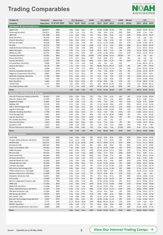 Trading Comparables
5
Source: CapitalIQ (as of 29 May 2018).
29-May-18 Enterprise CAGR CAGR Margin
Company Value (€m) 2017 2018 2019 17-19E 2017 2018 2019 17-19E 2018E 2017 2018 2019
Share Price
(% of year high)
EV / Revenue EV / EBITDA P/E
Hardware & Semiconductors
Apple (US) 828,677 99% 4.0x 3.6x 3.5x 7% 13.0x 11.8x 11.4x 7% 31% 18.4x 15.2x 15.1x
Samsung (AsiaPac) 243,011 89% 1.3x 1.2x 1.1x 5% 3.9x 3.3x 3.2x 10% 36% 9.0x 7.5x 7.6x
IBM (US) 141,408 83% 2.1x 2.0x 2.0x 1% 8.5x 8.8x 8.3x 1% 23% 10.0x 10.2x 10.2x
Sony (AsiaPac) 46,359 90% 0.7x 0.7x 0.7x 1% 5.4x 5.4x 5.0x 4% 12% n/a n/a n/a
Hitachi (AsiaPac) 40,941 86% 0.6x 0.5x 0.5x 2% 4.6x 4.8x 4.5x 1% 11% n/a n/a n/a
Philips (Europe) 35,618 96% 2.0x 2.0x 1.9x 3% 12.5x 11.7x 10.8x 8% 17% 23.9x 21.0x 18.7x
HP (US) 26,275 79% 0.9x 1.0x 1.0x (3%) 5.4x 5.7x 5.6x (2%) 18% 12.1x 10.3x 10.2x
Hewlett Packard Enterprise (US) 26,275 79% 0.9x 1.0x 1.0x (3%) 5.4x 5.7x 5.6x (2%) 18% 12.1x 10.3x 10.2x
Nokia (Europe) 24,024 86% 1.0x 1.1x 1.1x (1%) 8.0x 8.3x 7.2x 5% 13% 16.1x 21.6x 16.2x
Motorola (US) 19,733 98% 3.6x 3.1x 3.0x 9% 13.0x 11.4x 10.5x 11% 27% 19.5x 15.2x 14.1x
Toshiba (AsiaPac) 19,261 88% 0.5x 0.8x 0.6x (10%) 1.8x 10.8x 13.1x (63%) 7% n/a n/a n/a
Sharp (AsiaPac) 13,425 69% 0.7x 0.7x 0.6x 4% 9.2x 8.9x 8.7x 3% 8% n/a n/a n/a
Fujitsu (AsiaPac) 11,487 73% 0.3x 0.4x 0.4x (4%) 4.5x 3.8x 4.2x 4% 10% n/a n/a n/a
Unisplendour (AsiaPac) 9,900 83% 1.9x 1.7x 1.4x 16% n/a n/a n/a n/a - 71.6x 60.2x 52.1x
Lenovo (AsiaPac) 8,178 79% 1.7x 1.6x 1.5x 5% 68.8x 53.5x 46.1x 22% 3% n/m n/m 79.6x
LG (US) 6,286 65% 1.7x 1.9x 1.7x (0%) 11.5x 13.2x 11.1x 2% 14% 12.6x 22.3x 19.5x
Quanta Computer (AsiaPac) 5,550 67% 0.2x 0.2x 0.2x 3% 7.6x 7.4x 6.4x 9% 3% 13.4x 12.5x 10.7x
Pegatron Corporation (AsiaPac) 4,865 66% 0.1x 0.1x 0.1x 7% 4.6x 4.6x 3.8x 11% 3% 10.3x 10.6x 8.5x
ASUSTeK Computer (AsiaPac) 3,796 94% 0.3x 0.3x 0.3x 1% 9.2x 7.3x 7.0x 15% 5% 13.8x 13.1x 12.1x
Foxconn (AsiaPac) 1,643 74% 0.4x 0.4x 0.4x 1% 4.5x 4.3x 4.0x 6% 9% 10.3x 10.8x 10.0x
Acer (AsiaPac) 1,444 73% 0.2x 0.2x 0.2x 3% 10.4x 8.9x 7.9x 15% 2% 27.0x 18.9x 17.4x
nLIGHT (US) 1,127 96% n/a 6.9x 5.5x n/a n/a 44.7x 31.4x n/a 15% n/a 85.4x 56.1x
One Stop Systems (US) 41 70% 1.7x 1.3x 0.9x 34% 29.6x 29.6x 11.6x 60% 4% n/m 56.6x 18.2x
Mean 1.2x 1.4x 1.3x 4% 11.5x 12.4x 10.3x 6% 13% 18.7x 23.6x 21.5x
Computer Peripherals & Storage
Hon Hai Precision Industry (AsiaPac) 42,462 72% 0.3x 0.3x 0.3x 2% 7.0x 7.2x 6.2x 6% 4% 11.3x 11.8x 10.0x
Western Digital (US) 27,769 81% 1.6x 1.5x 1.5x 3% 4.5x 4.5x 5.1x (6%) 34% 6.7x 5.8x 6.1x
Seagate (Europe) 15,865 91% 1.7x 1.6x 1.7x 2% 8.4x 7.4x 7.8x 4% 22% 13.9x 9.7x 10.6x
NetApp (US) 12,528 92% 2.5x 2.4x 2.3x 6% 11.1x 10.2x 8.8x 12% 23% 20.3x 17.1x 15.4x
Zebra Technologies (US) 8,912 98% 2.8x 2.6x 2.5x 6% 15.2x 12.8x 12.3x 11% 20% 22.4x 15.3x 14.7x
Logitech (Europe) 5,224 97% 2.5x 2.2x 2.0x 11% 20.8x 17.0x 15.9x 14% 13% 27.6x 23.2x 20.5x
Shenzen Huiding (AsiaPac) 3,796 94% 0.3x 0.3x 0.3x 1% 9.2x 7.3x 7.0x 15% 5% 13.8x 13.1x 12.1x
Pure Storage (US) 3,487 84% 4.0x 3.0x 2.4x 30% n/m 33.7x 20.9x 198% 9% n/m n/m 44.4x
Lite-On (AsiaPac) 1,895 74% 0.3x 0.3x 0.3x (1%) 4.3x 4.3x 3.9x 4% 7% 32.6x 11.4x 10.2x
PCI-Suntek (AsiaPac) 1,636 65% 2.8x 1.9x 1.4x 43% n/a n/a n/a n/a - 61.6x 33.1x 18.5x
Chicony (AsiaPac) 1,462 88% 0.6x 0.6x 0.6x 8% 6.7x 7.1x 5.9x 7% 9% 12.8x 13.2x 10.3x
Synaptics (US) 1,413 66% 0.9x 1.0x 0.9x 2% 7.3x 7.4x 7.3x (0%) 13% 9.3x 9.2x 7.9x
Phison Electronics (AsiaPac) 1,092 62% 0.9x 0.9x 0.8x 4% 5.3x 6.3x 7.0x (13%) 14% 9.4x 12.1x 11.8x
Mean 1.6x 1.4x 1.3x 9% 9.1x 10.4x 9.0x 21% 13% 20.1x 14.6x 14.8x
Semiconductors
Intel (US) 233,863 99% 4.4x 4.0x 3.9x 6% 10.5x 9.4x 8.7x 10% 42% 16.4x 14.0x 13.4x
Taiwan Semiconductor (AsiaPac) 153,204 85% 5.5x 5.1x 4.6x 9% 8.3x 7.7x 6.9x 9% 67% 17.1x 16.1x 14.2x
NVIDIA (US) 126,012 95% 15.3x 11.2x 10.0x 24% 44.7x 28.0x 25.7x 32% 40% 53.1x 31.1x 28.9x
Broadcom (US) 100,563 99% 6.2x 5.6x 5.3x 8% 8.6x 8.9x 8.6x 0% 63% 12.9x 11.7x 10.9x
Texas Instruments (US) 94,262 92% 7.3x 6.8x 6.5x 5% 15.7x 14.4x 13.8x 6% 47% 23.6x 19.4x 17.6x
ASML (Europe) 72,439 97% 8.4x 6.9x 6.4x 14% 26.6x 22.0x 19.1x 18% 32% 37.3x 29.5x 24.5x
Micron (US) 64,723 99% 3.3x 2.4x 2.4x 18% 5.9x 3.7x 3.6x 29% 65% 9.1x 4.9x 5.1x
Qualcomm (US) 60,460 84% 3.0x 3.2x 3.0x (0%) 8.5x 10.6x 7.3x 8% 30% 14.5x 18.5x 15.0x
SK hynix (AsiaPac) 50,029 97% 2.1x 1.6x 1.5x 17% 3.3x 2.3x 2.4x 18% 67% 6.2x 4.5x 4.9x
Applied Materials (US) 45,346 83% 3.4x 2.9x 2.8x 10% 10.9x 9.1x 9.0x 10% 32% 13.6x 10.9x 10.9x
Analog Devices (US) 35,930 96% 7.3x 6.9x 6.6x 5% 14.3x 15.0x 13.6x 3% 46% 18.9x 16.7x 16.0x
Infineon (Europe) 26,030 93% 3.6x 3.4x 3.2x 7% 13.7x 11.7x 11.0x 12% 29% 27.0x 22.8x 20.7x
Microchip Technology (US) 20,127 94% 6.0x 5.6x 5.3x 6% 13.5x 11.5x 11.4x 9% 48% 17.6x 15.1x 14.2x
STMicroelectronics (Europe) 17,804 94% 2.2x 1.9x 1.7x 12% 10.7x 8.0x 7.2x 22% 23% 22.0x 15.1x 13.5x
Renesas Electronics (AsiaPac) 15,099 70% 2.5x 2.4x 2.2x 5% 10.7x 9.4x 8.5x 12% 25% n/a n/a n/a
Skyworks Solutions (US) 14,042 85% 4.3x 4.2x 3.9x 5% 9.7x 9.5x 8.7x 6% 44% 14.4x 13.8x 12.4x
Xilinx (US) 13,489 87% 6.3x 5.7x 5.4x 8% 20.0x 17.2x 16.7x 9% 33% 26.6x 22.8x 21.4x
Maxim Integrated Products (US) 13,182 79% 6.4x 6.0x 5.7x 6% 15.5x 14.6x 13.9x 6% 41% 23.7x 20.6x 19.2x
AMD (US) 11,505 85% 2.5x 2.0x 1.9x 16% 33.2x 17.1x 16.0x 44% 12% 87.6x 25.0x 19.0x
MediaTek (AsiaPac) 11,336 84% 1.6x 1.6x 1.4x 8% 21.5x 14.2x 9.9x 47% 11% 23.1x 19.5x 15.0x
Sanan Optoelectronics (AsiaPac) 11,197 70% 9.5x 7.3x 5.7x 29% 17.4x 13.7x 11.2x 24% 53% 28.8x 19.9x 16.8x
ON Semiconductor (US) 11,096 94% 2.4x 2.2x 2.2x 5% 10.3x 9.3x 8.6x 9% 24% 17.9x 14.2x 12.7x
ASE Group (AsiaPac) 10,636 92% 1.3x 1.0x 0.9x 21% 6.9x 4.8x 4.2x 28% 20% 14.7x 13.9x 11.0x
Microsemi (US) 8,454 100% 5.3x 4.8x 4.6x 8% 15.2x 14.2x 12.9x 9% 34% 17.3x 17.7x 13.9x
Marvell Technology Group (AsiaPac) 7,834 87% 3.8x 3.6x 3.5x 4% 12.9x 11.8x 11.1x 8% 31% 17.8x 15.8x 14.7x
SMIC (AsiaPac) 7,775 69% 22.7x 20.6x 18.6x 10% 68.8x 64.2x 55.0x 12% 32% n/m n/m n/m
ROHM (AsiaPac) 6,149 77% 2.0x 1.9x 1.7x 7% 8.3x 6.9x 6.0x 18% 27% n/a n/a n/a
United Microelectronics (AsiaPac) 6,084 98% 1.4x 1.4x 1.3x 4% 3.6x 3.6x 3.5x 2% 38% 21.3x 20.0x 17.5x
Mean 5.0x 4.5x 4.1x 10% 15.4x 13.1x 11.7x 15% 36% 22.5x 16.9x 14.9x
View Our Internet Trading Comps
 