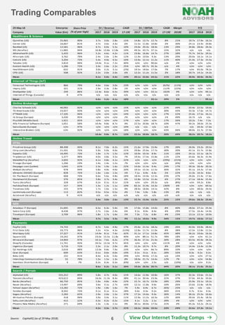 Trading Comparables
6
Source: CapitalIQ (as of 29 May 2018).
29-May-18 Enterprise CAGR CAGR Margin
Company Value (€m) 2017 2018 2019 17-19E 2017 2018 2019 17-19E 2018E 2017 2018 2019
Share Price
(% of year high)
EV / Revenue EV / EBITDA P/E
Healthcare & Science
Quintiles (US) 25,965 90% 3.7x 3.0x 2.8x 15% 14.8x 13.7x 12.7x 8% 21% 19.7x 17.9x 16.1x
Cerner (US) 16,667 81% 3.7x 3.6x 3.3x 6% 11.5x 11.8x 10.8x 3% 30% 24.1x 23.4x 20.8x
ResMed (US) 12,581 96% 6.7x 6.0x 5.5x 10% 24.0x 20.3x 18.9x 13% 29% 34.8x 28.6x 26.3x
M3 (AsiaPac) 11,885 94% 16.8x 13.8x 11.8x 19% 49.3x 43.7x 37.1x 15% 32% n/a n/a n/a
Athenahealth (US) 5,433 96% 5.2x 4.6x 4.2x 11% 23.8x 16.8x 14.7x 27% 28% 75.7x 34.5x 29.5x
Allscripts (US) 3,762 79% 2.4x 2.0x 1.9x 12% 11.9x 10.0x 9.3x 13% 20% 20.0x 16.1x 14.1x
Cotiviti (US) 3,204 73% 5.4x 4.9x 4.5x 10% 13.9x 12.1x 11.2x 11% 40% 21.4x 17.3x 15.5x
Teladoc (US) 2,819 99% 14.0x 9.1x 7.2x 40% n/m n/m 90.6x n/a 2% n/m n/m n/m
Evolent Health (US) 1,286 73% 3.4x 2.6x 2.2x 25% n/m 69.7x 35.3x n/a 4% n/m n/m n/m
HealthStream (US) 632 91% 3.0x 3.2x 3.1x (2%) 19.5x 18.6x 17.0x 7% 17% n/m 95.0x 78.2x
CPSI (US) 508 92% 2.2x 2.0x 2.0x 6% 12.2x 11.2x 11.5x 3% 18% 20.7x 14.1x 14.3x
Mean 6.1x 5.0x 4.4x 14% 20.1x 22.8x 24.5x 11% 22% 30.9x 30.9x 26.9x
Internet of Things (IoT)
Forescout Technologies (US) 866 79% 4.6x 3.6x 3.0x 23% n/m n/m n/m (62%) (11%) n/m n/m n/m
Impinj (US) 321 31% 2.9x 3.3x 2.8x 1% n/m n/m n/m 112% (22%) n/m n/m n/m
ShotSpotter (US) 249 86% 12.4x 8.6x 6.5x 39% n/m n/m 33.1x 163% 9% n/m n/m 99.1x
Internet of Things (Canada) 9 47% n/a n/a n/a n/a n/a n/a n/a n/a n/a n/a n/a n/a
Mean 6.6x 5.2x 4.1x 18% - - 33.1x 39% 5% - - 99.1x
Online Brokerage
Charles Schwab (US) 46,092 92% n/m n/m n/m 15% n/m n/m n/m 21% 49% 33.9x 22.5x 19.0x
TD Ameritrade (US) 23,927 93% n/m n/m n/m 22% n/m n/m n/m 30% 43% 33.3x 17.6x 14.7x
E*TRADE (US) 17,105 94% n/m n/m n/m 14% n/m n/m n/m 17% 52% 25.4x 17.5x 16.1x
IG Group (Europe) 3,430 95% n/m n/m n/m 2% n/m n/m n/m 1% 49% 16.7x n/a n/a
Plus500 (Middle East) 1,921 95% n/m n/m n/m 17% n/m n/m n/m 17% 56% 10.2x 7.4x 7.2x
Alfa Financial Software (Europe) 1,051 58% 10.4x 9.8x 8.7x 9% 22.5x 20.8x 18.7x 10% 47% 30.2x 28.0x 25.3x
SwissQuote (Europe) n/m 97% n/m n/m n/m 10% n/a n/a n/a n/a - n/a 20.3x 17.6x
Interactive Brokers (US) n/m 92% n/m n/m n/m 18% n/m n/m n/m 43% 94% 48.0x 31.7x 27.9x
Mean 10.4x 9.8x 8.7x 13% 22.5x 20.8x 18.7x 20% 49% 28.2x 20.7x 18.2x
Online Travel
OTAs
Priceline Group (US) 88,398 93% 8.1x 7.0x 6.2x 15% 21.6x 17.9x 15.9x 17% 39% 26.9x 23.2x 20.5x
Ctrip.com (AsiaPac) 21,501 75% 5.9x 5.0x 4.0x 21% 29.8x 25.6x 17.7x 30% 20% 42.1x 31.7x 22.8x
Expedia (US) 16,495 73% 1.9x 1.7x 1.5x 12% 10.9x 10.3x 8.9x 11% 16% 24.1x 22.1x 18.7x
TripAdvisor (US) 5,377 98% 4.0x 3.8x 3.5x 7% 19.4x 17.4x 15.8x 11% 22% 43.6x 36.3x 31.9x
MakeMyTrip (AsiaPac) 2,693 92% 6.1x 4.8x 4.1x 22% n/m n/m n/m (29%) (21%) n/m n/m n/m
Trivago (Europe) 1,266 19% 1.4x 1.4x 1.2x 7% n/m n/m n/m n/a (4%) n/m n/m n/m
Despegar.com (LatAm) 1,045 62% 2.3x 1.9x 1.6x 22% 14.6x 11.4x 9.4x 24% 17% 39.3x 26.4x 20.3x
Webjet (AsiaPac) 978 94% 5.8x 4.9x 4.0x 20% 19.5x 15.3x 11.5x 30% 32% 35.1x 24.2x 17.4x
eDreams ODIGEO (Europe) 828 75% 1.6x 1.6x 1.5x 5% 7.1x 6.9x 6.4x 5% 22% 12.3x 10.2x 8.6x
On The Beach (Europe) 668 74% 6.6x 5.6x 4.8x 18% 18.4x 14.9x 12.2x 23% 37% 26.0x 21.4x 17.6x
Hostelworld (Europe) 376 85% 3.8x 3.7x 3.4x 6% 12.8x 13.5x 11.4x 6% 27% 17.1x 18.4x 15.4x
Tuniu (AsiaPac) 328 67% 0.2x 0.1x 0.1x 21% n/m n/m 29.2x n/a (8%) n/m 59.2x 8.8x
HolidayCheck (Europe) 157 93% 1.3x 1.2x 1.1x 10% 82.2x 21.9x 14.3x 140% 6% n/m n/m 69.5x
Travelzoo (US) 155 97% 1.7x 1.6x 1.5x 9% 28.4x 18.8x 14.1x 42% 8% n/m 38.6x 29.4x
Lastminute.com (Europe) 113 82% 0.5x 0.5x 0.5x 4% 7.4x 5.9x 5.8x 13% 8% n/a n/a n/a
Asiatravel (AsiaPac) 9 41% n/a n/a n/a n/a n/a n/a n/a n/a n/a n/a n/a n/a
Mean 3.4x 3.0x 2.6x 13% 22.7x 15.0x 13.3x 25% 15% 29.6x 28.3x 23.4x
GDS
Amadeus IT (Europe) 31,695 99% 6.5x 6.3x 5.9x 5% 17.0x 15.8x 14.6x 8% 40% 28.6x 27.1x 25.4x
Sabre Corp (US) 8,438 97% 2.7x 2.6x 2.4x 6% 9.1x 8.9x 8.4x 4% 29% 17.5x 16.4x 14.9x
Travelport (Europe) 3,709 96% 1.8x 1.7x 1.6x 5% 7.3x 7.2x 6.8x 4% 23% 13.1x 12.1x 10.9x
Mean 3.7x 3.5x 3.3x 9% 11.1x 10.6x 9.9x 34% 15% 19.7x 18.6x 17.1x
Payments
PayPal (US) 74,733 94% 6.7x 5.6x 4.9x 17% 25.6x 21.5x 18.2x 19% 26% 42.0x 33.9x 28.4x
First Data (US) 33,773 96% 3.2x 4.5x 4.3x (13%) 12.8x 11.7x 11.0x 8% 38% 12.5x 12.8x 11.5x
Worldpay (US) 27,327 91% 14.9x 8.1x 7.4x 42% 31.1x 17.1x 14.8x 45% 48% 36.2x 19.6x 16.3x
Square (US) 19,242 97% 23.0x 15.5x 11.8x 40% n/m 88.1x 51.7x 78% 18% n/m n/m 61.1x
Wirecard (Europe) 14,969 97% 10.1x 7.6x 6.2x 27% 36.4x 27.5x 21.4x 30% 28% 63.5x 45.9x 34.3x
Shopify (Canada) 11,741 93% 20.5x 13.3x 9.7x 45% n/m n/m n/m 121% 4% n/m n/m n/m
Ingenico (Europe) 5,716 72% 2.3x 2.1x 2.0x 8% 11.3x 10.7x 9.7x 8% 20% 14.4x 13.4x 11.9x
Q2 Holdings (US) 2,016 98% 12.0x 9.8x 7.9x 23% n/m n/m 66.7x 89% 10% n/m n/m n/m
Qiwi (Europe) 609 63% 0.1x 0.0x 0.0x 19% 0.1x 0.1x 0.1x 28% 33% 0.3x 0.2x 0.2x
Boku (US) 232 91% 8.4x 6.3x 5.0x 29% n/m 44.0x 17.2x n/a 14% n/m n/m 27.5x
Intershop Communications (Europe) 55 78% 1.5x 1.5x 1.3x 8% 18.0x 21.7x 14.4x 12% 7% n/m n/m 54.8x
Seamless Distribution (Europe) 4 7% 0.2x 0.3x 0.3x (6%) n/m n/m 2.5x n/a (10%) n/a n/m 9.2x
Mean 8.6x 6.2x 5.1x 20% 19.3x 26.9x 20.7x 44% 20% 28.1x 21.0x 25.5x
Search / Portals
Alphabet (US) 555,252 89% 5.8x 4.7x 4.0x 21% 14.6x 12.8x 10.8x 16% 37% 32.3x 23.6x 21.5x
Tencent (AsiaPac) 423,612 84% 16.0x 11.3x 8.4x 38% 41.1x 30.4x 23.9x 31% 37% 57.6x 44.3x 33.6x
Baidu (AsiaPac) 66,750 85% 5.9x 4.8x 4.0x 22% 22.7x 16.7x 13.9x 28% 29% 25.9x 23.1x 19.2x
Naver (AsiaPac) 13,497 69% 3.6x 3.1x 2.7x 16% 12.1x 11.8x 9.9x 10% 26% 23.6x 22.8x 18.9x
Yahoo! Japan (AsiaPac) 13,282 72% 1.9x 1.8x 1.6x 7% 5.9x 6.9x 6.7x (6%) 25% n/a n/a n/a
Yandex (Europe) 8,502 73% 0.1x 0.1x 0.1x 28% 0.4x 0.3x 0.2x 36% 31% 0.7x 0.5x 0.3x
Sogou (AsiaPac) 2,283 65% 2.9x 2.0x 1.5x 37% 17.2x 14.6x 9.3x 36% 14% 36.2x 25.5x 16.6x
Wirtualna Polska (Europe) 418 94% 3.9x 3.4x 3.1x 11% 12.9x 11.2x 10.3x 12% 30% 39.4x 25.4x 18.3x
Sohu.com (AsiaPac) 415 52% 0.3x 0.2x 0.2x 15% 4.1x 5.2x 2.1x 39% 4% n/m n/m n/m
Phoenix New Media (AsiaPac) 271 69% 1.3x 1.3x 1.1x 9% 30.1x 30.0x 17.5x 31% 4% 45.3x 53.2x 24.1x
Mean 4.2x 3.3x 2.7x 21% 16.1x 14.0x 10.5x 23% 24% 32.6x 27.3x 19.1x
View Our Internet Trading Comps
 