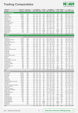 Trading Comparables
7
Source: CapitalIQ (as of 29 May 2018).
29-May-18 Enterprise CAGR CAGR Margin
Company Value (€m) 2017 2018 2019 17-19E 2017 2018 2019 17-19E 2018E 2017 2018 2019
Share Price
(% of year high)
EV / Revenue EV / EBITDA P/E
Social Networking
Facebook (US) 427,291 95% 12.3x 8.7x 6.9x 33% 18.7x 14.2x 11.4x 28% 62% 30.8x 24.2x 20.3x
Twitter (US) 19,739 93% 9.5x 7.8x 7.0x 17% 28.8x 20.4x 17.4x 29% 38% 88.2x 45.1x 39.1x
Weibo (AsiaPac) 18,808 72% 19.1x 12.0x 8.7x 48% 48.8x 30.1x 19.7x 57% 40% 59.4x 35.7x 24.6x
Match Group (US) 10,652 84% 9.4x 7.3x 6.4x 21% 26.4x 19.2x 16.4x 27% 38% 49.5x 28.0x 22.7x
Snap (US) 9,926 49% 14.5x 9.7x 6.7x 47% n/m n/m n/m (21%) (60%) n/m n/m n/m
Momo (AsiaPac) 7,131 96% 6.3x 4.1x 3.5x 33% 22.7x 14.4x 12.3x 36% 28% 26.1x 17.3x 15.0x
LINE (AsiaPac) 6,704 72% 4.9x 4.2x 3.6x 16% 23.9x 36.5x 20.1x 9% 11% n/a n/a n/a
Daum Kakao (AsiaPac) 5,365 64% 3.4x 2.8x 2.5x 17% 22.2x 24.7x 17.5x 13% 11% 61.1x 61.2x 41.5x
Mail.ru (Europe) 4,989 73% 0.1x 0.1x 0.1x 25% 0.3x 0.3x 0.2x 25% 31% 0.4x 0.4x 0.3x
YY (AsiaPac) 4,855 75% 3.2x 2.3x 1.9x 28% 12.3x 9.6x 7.8x 26% 24% 17.4x 13.2x 10.9x
SINA (AsiaPac) 4,283 72% 3.2x 2.2x 1.7x 38% 9.3x 7.3x 4.9x 39% 29% 31.0x 25.4x 16.8x
Meitu (AsiaPac) 3,346 61% 6.8x 3.8x 2.5x 66% n/m 40.5x 19.5x n/a 9% n/m 54.0x 27.6x
XING (Europe) 1,415 87% 7.7x 6.1x 5.3x 20% 24.7x 18.8x 16.4x 23% 33% 55.0x 43.4x 34.2x
Mixi (AsiaPac) 977 49% 0.6x 0.7x 0.7x (11%) 1.6x 1.7x 2.1x (13%) 40% n/a n/a n/a
Renren (AsiaPac) 588 47% 3.4x 1.3x n/a (100%) n/m n/m n/a (100%) (8%) n/m n/m n/a
MeetMe (US) 230 61% 2.2x 1.7x 1.7x 14% 8.7x 11.9x 9.6x (5%) 15% 8.7x 13.6x 9.9x
Mean 6.6x 4.7x 3.9x 20% 19.1x 17.8x 12.5x 11% 21% 38.9x 30.1x 21.9x
Software
Cloud Infrastructure, Hosting & VoIP
VeriSign (US) 13,780 100% 13.7x 13.1x 12.6x 4% 19.8x 18.4x 17.8x 6% 71% 32.2x 28.5x 26.5x
United Internet (Europe) 12,537 89% 3.0x 2.5x 2.3x 14% 12.1x 10.4x 9.4x 13% 24% 22.8x 24.3x 19.4x
GoDaddy (US) 11,369 99% 5.9x 5.0x 4.5x 15% 22.6x 17.7x 16.3x 18% 28% 28.7x 21.6x 16.9x
Akamai Technologies (US) 11,074 97% 5.1x 4.7x 4.3x 9% 13.9x 12.1x 10.9x 13% 39% 29.3x 23.1x 20.5x
Nutanix (US) 6,951 87% 8.2x 6.6x 5.5x 23% n/m n/m 61.1x n/a (7%) n/m n/m n/m
RingCentral (US) 4,927 92% 11.4x 8.9x 7.2x 26% n/m 74.4x 57.4x 75% 12% n/m n/m 83.8x
New Relic (US) 4,577 100% 16.2x 12.2x 9.7x 29% n/m n/m 81.2x 297% 11% n/m n/m n/m
Twilio (US) 4,207 95% 12.5x 9.0x 7.3x 31% n/m n/m n/m n/a 2% n/m n/m n/m
j2 Global (US) 4,200 94% 4.3x 3.9x 3.7x 9% 10.4x 9.8x 8.7x 9% 40% 15.0x 13.9x 12.3x
Endurance International (US) 2,665 95% 2.6x 2.7x 2.6x (0%) 9.0x 9.8x 9.6x (3%) 27% 9.2x 10.8x 11.4x
FireEye (US) 2,593 85% 4.0x 3.6x 3.4x 9% 34.2x 28.5x 25.4x 16% 13% n/m n/m 88.1x
Vonage (US) 2,510 95% 2.9x 2.8x 2.7x 4% 16.1x 14.9x 14.0x 7% 19% 37.2x 26.4x 26.6x
Qualys (US) 2,303 90% 11.6x 9.6x 8.2x 19% 31.5x 26.3x 22.2x 19% 36% 71.5x 48.9x 40.7x
Presidio (US) 1,822 68% 0.7x 0.7x 0.7x 3% 8.8x 9.5x 8.6x 1% 8% 10.3x 9.4x 8.1x
Econocom Group (Europe) 1,617 66% 0.6x 0.5x 0.5x 4% 9.4x 8.6x 7.7x 10% 6% 12.7x 12.5x 10.8x
Switch (US) 1,424 51% 4.4x 3.8x 3.2x 16% 8.5x 7.6x 6.4x 16% 51% n/m 37.9x 13.2x
8x8 (US) 1,308 78% 5.4x 4.5x 3.8x 19% 71.7x n/m n/m (57%) (1%) n/m n/m n/m
Carbonite (US) 1,052 100% 4.9x 4.0x 3.5x 18% 25.7x 15.0x 13.0x 41% 26% 48.1x 22.3x 18.1x
Acacia Communications (US) 897 67% 2.7x 3.6x 3.0x (6%) 13.4x 45.2x 19.6x (17%) 8% 18.8x n/m 39.3x
SendGrid (US) 881 82% 9.3x 7.2x 5.8x 27% 94.7x 64.7x 49.3x 39% 11% n/m n/m n/m
SecureWorks (US) 636 79% 1.6x 1.4x 1.3x 10% n/m n/m 51.7x n/a (1%) n/m n/m n/m
Tucows Inc. (Canada) 621 87% 2.2x 1.9x 1.8x 10% 18.4x 14.1x 11.4x 27% 13% n/a n/a n/a
Bandwith (US) 498 94% 3.5x 3.0x 2.6x 16% 27.3x n/m n/m n/a 2% 74.6x n/m n/m
Sonus Networks (US) 488 64% 1.7x 1.0x 1.0x 33% 16.6x 7.6x 5.5x 73% 13% 24.5x 15.0x 10.2x
Aquantia (US) 296 65% 3.3x 2.7x 2.2x 23% n/m 43.5x 16.0x 186% 6% n/m n/m 29.2x
Tintri (US) 44 6% 0.4x 0.5x 0.4x (3%) n/m n/m n/m (50%) (36%) n/m n/m n/m
Mean 5.5x 4.6x 4.0x 14% 24.4x 23.0x 23.8x 33% 16% 31.1x 22.6x 27.9x
Applications
Microsoft (US) 613,967 99% 7.0x 6.2x 5.7x 11% 17.8x 14.8x 13.2x 16% 42% 28.2x 24.4x 22.8x
Oracle (US) 155,509 86% 4.6x 4.4x 4.3x 4% 10.0x 9.5x 9.1x 5% 47% 15.4x 13.7x 13.2x
SAP (Europe) 113,414 95% 4.8x 4.7x 4.3x 5% 13.8x 13.5x 12.7x 4% 34% 22.5x 22.0x 20.0x
Adobe (US) 99,538 98% 15.9x 13.0x 11.0x 20% 37.8x 28.5x 23.6x 27% 46% 56.5x 37.0x 32.8x
Intuit (US) 42,396 99% 9.0x 7.9x 7.2x 12% 24.6x 21.9x 19.7x 12% 36% 42.6x 34.1x 28.6x
VMware (US) 41,425 83% 6.1x 5.5x 5.1x 9% 16.4x 15.2x 14.0x 8% 36% 26.1x 22.4x 20.5x
Autodesk (US) 24,835 92% 14.0x 11.5x 9.0x 25% n/m 78.8x 29.6x n/a 15% n/m n/m 40.8x
Constellation Software (Canada) 13,973 96% 8.6x 6.8x 6.0x 19% 32.9x 27.0x 23.1x 19% 25% 46.1x 35.0x 31.0x
Symantec (US) 13,786 61% 3.2x 3.3x 3.2x 1% 7.0x 7.6x 6.9x 1% 44% 13.5x 12.2x 11.0x
Citrix (US) 13,014 98% 5.3x 5.2x 5.0x 3% 14.8x 15.2x 15.6x (3%) 34% 19.5x 19.5x 18.7x
Check Point Software Technologies (Middle East)
11,974 81% 7.4x 7.3x 7.0x 3% 13.3x 13.5x 13.0x 1% 54% 17.5x 17.2x 16.6x
Sage Group (Europe) 9,000 80% 4.6x 4.2x 4.0x 7% 15.4x 14.5x 13.3x 8% 29% 21.6x 20.3x 18.6x
Tableau (US) 6,167 98% 8.2x 7.3x 6.4x 13% n/m n/m 89.8x 18% 2% n/m n/m n/m
Trend Micro (AsiaPac) 5,541 91% 4.7x 4.3x 4.0x 8% 13.8x 13.3x 12.4x 5% 32% n/a n/a n/a
Ceridian HCM Holding (US) 5,164 88% n/a 8.1x 7.6x n/a n/a 39.9x 33.6x n/a 20% n/a n/m 66.1x
LogMeIn (US) 4,569 80% 5.2x 4.3x 4.0x 14% 14.3x 11.8x 10.6x 16% 37% 26.0x 20.2x 17.9x
Nemetschek (Europe) 3,886 92% 9.8x 8.6x 7.5x 14% 37.0x 32.7x 28.1x 15% 26% 61.6x 53.0x 46.0x
Teradata (US) 3,701 90% 2.0x 2.0x 1.9x 2% 11.5x 11.5x 10.3x 6% 17% 28.7x 27.3x 22.4x
MongoDB (US) 1,764 98% 13.4x 9.5x 7.1x 38% n/m n/m n/m (16%) (32%) n/m n/m n/m
Appian (US) 1,615 73% 11.1x 9.1x 7.8x 20% n/m n/m n/m 11% (18%) n/m n/m n/m
Carbon Black (US) 1,571 89% n/a 9.0x 7.3x n/a n/a n/m n/m n/a (27%) n/a n/m n/m
MicroStrategy (US) 679 66% 1.6x 1.5x 1.5x 2% 7.6x 16.8x 13.8x (26%) 9% 26.8x 46.4x 37.5x
Rosetta Stone (US) 290 98% 1.8x 1.9x 1.7x 2% 30.3x n/m 35.3x (7%) (4%) n/m n/a n/a
Gridsum (AsiaPac) 168 45% 0.3x 0.2x 0.1x 48% n/m 1.5x 0.5x n/a 13% n/m 1.9x 0.6x
Perion (Middle East) 91 61% 0.4x 0.4x n/a (100%) 4.1x 3.7x n/a (100%) 10% 5.0x 5.0x n/a
MuleSoft (US) - 100% n/m n/a n/a (100%) n/m n/a n/a (100%) n/a n/m n/a n/a
NIC (Africa) - 85% n/m n/m n/m 3% n/a n/a n/a n/a - 6.1x 4.8x 5.6x
Mean 6.5x 5.9x 5.4x 3% 17.9x 19.6x 20.4x (4%) 20% 27.3x 23.1x 24.8x
View Our Internet Trading Comps
 