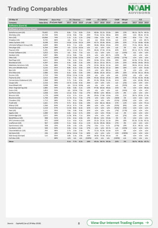 Trading Comparables
8
Source: CapitalIQ (as of 29 May 2018).
29-May-18 Enterprise CAGR CAGR Margin
Company Value (€m) 2017 2018 2019 17-19E 2017 2018 2019 17-19E 2018E 2017 2018 2019
Share Price
(% of year high)
EV / Revenue EV / EBITDA P/E
Software (Cont'd)
Software as a Service (SaaS)
Salesforce.com (US) 79,602 97% 8.8x 7.2x 6.0x 21% 40.9x 31.2x 25.0x 28% 23% 96.1x 56.7x 44.5x
Workday (US) 22,744 93% 12.3x 9.8x 7.9x 24% 75.6x 52.5x 38.6x 40% 19% n/m 96.4x 67.4x
Xero (US) 10,066 74% 1.1x 1.2x 1.2x (2%) 6.8x 6.3x 6.3x 4% 18% 8.0x 7.5x 7.3x
Dropbox (US) 9,735 86% n/a 8.3x 7.1x n/a n/a 39.0x 33.0x n/a 21% n/a n/m 69.7x
Veeva Systems (US) 8,598 95% 14.6x 12.0x 10.2x 20% 43.7x 35.9x 30.4x 20% 33% 77.2x 50.8x 42.8x
Ultimate Software Group (US) 6,839 98% 8.5x 7.1x 6.0x 18% 36.8x 28.6x 23.6x 25% 25% 72.5x 46.5x 38.1x
DocuSign (US) 6,764 99% n/a 12.5x 10.3x n/a n/a n/m n/m n/a 3% n/a n/m n/m
Paycom (US) 5,291 88% 14.1x 11.2x 9.1x 25% 46.0x 27.4x 22.4x 43% 41% 83.1x 41.7x 33.8x
Pivotal Software (US) 5,053 92% n/a 9.4x 7.5x n/a n/a n/m n/m n/a (14%) n/a n/m n/m
Zendesk (US) 4,837 98% 13.1x 9.8x 7.6x 31% n/m n/m 83.7x 120% 7% n/m n/m n/m
Okta (US) 4,747 100% 21.1x 15.8x 12.0x 33% n/m n/m n/m (33%) (17%) n/m n/m n/m
RealPage (US) 4,611 96% 7.9x 6.2x 5.5x 20% 32.8x 23.5x 19.8x 29% 26% 62.9x 37.5x 30.3x
Blackbaud (US) 4,397 85% 6.4x 5.8x 5.3x 10% 26.1x 23.1x 20.7x 12% 25% 44.9x 34.0x 29.5x
Medidata Solutions (US) 3,746 88% 7.9x 6.8x 5.8x 17% 32.9x 26.5x 21.3x 24% 26% 58.5x 43.1x 34.4x
Wix.com (Middle East) 3,225 95% 8.8x 6.2x 5.0x 33% 55.4x 34.3x 22.1x 58% 18% n/m n/m 53.0x
Box (US) 3,194 95% 7.3x 6.1x 5.0x 21% n/m n/m 80.5x n/a 2% n/m n/m n/m
Ellie Mae (US) 2,980 93% 8.3x 6.9x 5.9x 19% 28.8x 26.3x 20.5x 19% 26% 67.0x 56.1x 39.4x
Zscaler (US) 2,719 74% 20.6x 15.4x 11.6x 33% n/a n/m n/m n/a (10%) n/a n/m n/m
Paylocity (US) 2,612 99% 9.1x 7.3x 6.0x 23% 45.6x 33.6x 25.4x 34% 22% 75.6x 42.3x 45.8x
Cornerstone Ondemand (US) 2,368 98% 5.7x 5.4x 4.9x 8% 41.9x 29.8x 21.0x 41% 18% n/m 63.8x 39.4x
Coupa (US) 2,316 94% 14.7x 11.6x 9.3x 26% n/m n/m n/m n/a (2%) n/m n/m n/m
SmartSheet (US) 2,038 96% n/a 15.2x 10.8x n/a n/a n/m n/m n/a (32%) n/a n/m n/m
Altair Engineering (US) 1,885 94% 6.6x 5.8x 5.2x 13% 97.8x 64.6x 40.6x 55% 9% n/m n/m 58.6x
Zuora (US) 1,853 93% n/a 10.0x 7.9x n/a n/a n/m n/m n/a (24%) n/a n/m n/m
SailPoint (US) 1,838 93% 12.2x 9.3x 7.6x 27% 99.9x n/m 80.4x 12% 8% n/m n/m n/m
Blucora (US) 1,779 100% 4.1x 3.7x 3.5x 9% 20.6x 17.8x 15.6x 15% 21% 28.7x 20.0x 17.4x
BlackLine (US) 1,769 89% 11.7x 9.1x 7.3x 27% n/m n/m n/m 246% 5% n/m n/m n/m
Cloudera (US) 1,713 68% 5.5x 4.5x 3.8x 20% n/m n/m n/m (21%) (19%) n/m n/m n/m
Five9 (US) 1,661 97% 9.7x 8.1x 6.9x 19% n/m 66.1x 48.4x 57% 12% n/m n/m 73.1x
Alteryx (US) 1,560 83% 14.1x 9.7x 7.4x 38% n/m n/m n/m (32%) (6%) n/m n/m n/m
Talend (Europe) 1,410 97% 11.0x 8.0x 6.3x 32% n/m n/m n/m (91%) (5%) n/m n/m n/m
Yext (US) 1,121 95% 7.6x 5.8x 4.4x 32% n/m n/m n/m (7%) (17%) n/m n/m n/m
Apptio (US) 1,089 96% 6.8x 5.5x 4.7x 20% n/m n/m 75.9x n/a 3% n/m n/m n/m
Everbridge (US) 1,072 99% 11.9x 8.9x 7.1x 30% n/m n/m n/m n/a (2%) n/m n/m n/m
Benefitfocus (US) 988 91% 4.5x 4.5x 4.0x 6% 60.3x n/m 55.0x 5% 3% n/m n/m n/m
SPS Commerce (US) 975 100% 5.1x 4.6x 4.2x 10% 35.3x 25.5x 21.3x 29% 18% 81.0x 51.6x 43.5x
LivePerson (US) 967 100% 5.1x 4.6x 4.1x 11% 61.4x 49.4x 38.0x 27% 9% n/m n/m n/m
Synchronoss (US) 358 35% 0.9x 1.0x 1.0x (7%) 3.6x 5.1x 6.7x (27%) 19% 8.2x 46.5x n/m
Cardlytics (US) 340 93% 3.0x 2.5x 1.6x 37% n/m n/m 45.7x n/a (10%) n/m n/m n/m
ChannelAdvisor (US) 292 96% 2.7x 2.6x 2.4x 7% 72.2x 41.9x 31.6x 51% 6% n/m n/m n/m
Veritone (US) 246 28% 18.5x 13.4x 7.2x 60% n/m n/m n/m 13% (190%) n/m n/m n/m
EQS Group (Europe) 122 95% 3.8x 3.3x 2.9x 16% 36.0x 75.9x 35.5x 1% 4% n/m n/m n/m
Callidus (US) - 88% n/m n/a n/a (100%) n/m n/a n/a (100%) n/a n/m n/a n/a
Mean 9.1x 7.7x 6.2x 18% 45.5x 34.7x 35.3x 22% 3% 58.7x 46.3x 42.7x
View Our Internet Trading Comps
 