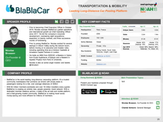 SPEAKER PROFILE
• Prior to becoming Chief Executive Officer in October
2016, Nicolas oversaw BlaBlaCar’s global operations
and international growth as Chief Operating Officer
since 2011. He led the company’s corporate
development, overseeing eight acquisitions,
expansion to twenty markets, and three successive
rounds of fundraising
• Prior to joining BlaBlaCar, Nicolas worked for several
startups in Silicon Valley during the dotcom boom,
before moving on to executive and investor roles,
including spending time as a Venture Capitalist at
Amadeus Capital Partners in London
• He holds an MBA from INSEAD, a Masters in Optics
from Ecole Supérieure d’Optique and a Masters in
Applied Physics from Paris XI University
• Nicolas is also an active angel investor and tweets
@nbrusson
KEY COMPANY FACTS
25
TRANSPORTATION & MOBILITY
Leading Long-Distance Car Pooling Platform
COMPANY PROFILE BLABLACAR @ NOAH
• BlaBlaCar is the world leading long-distance carpooling platform. It's a trusted
community marketplace that connects car drivers with empty seats to
passengers looking for a ride, over average distances of 300km
• With 60 million members worldwide and over 18 million travellers every quarter,
BlaBlaCar is creating an entirely new, people powered, travel network. With a
dedicated member relations service, a state of the art web and mobile platform,
and a fast-growing trusted community, BlaBlaCar is making travel social,
money-saving and more efficient for millions of members
Doing Business @ NOAH
Traffic Apr-17 Apr-18
Unique Users 0.8m 0.9m
Visits 2.0m 1.8m
Minutes 01:34 01:51
Sessions
Mobile: 82%
Desktop: 18%
Mobile: 77%
Desktop: 23%
Apr 2018
Sources
Direct: 56%, Search: 39%,
Referrals: 1%, Other: 4%
Main Presentation Topics
Attendees @ NOAH
Nicolas Brusson, Co-Founder & CEO
Chantal Ambord, General Manager
N/A
Present your business proposal through
NOAH Connect app
Nicolas
Brusson
Co-Founder &
CEO
Key Corporate Facts
Headquarters Paris, France
Founded 2006
Employees 100-1,000
Active Markets Global
Ownership Private - VCs
Key Investors
Baring Vostok, Accel, Index
Ventures, Insight, Lead Edge
NOAH Content BlaBlaCar at NOAH
Funding $335m
Website blablacar.com
 
