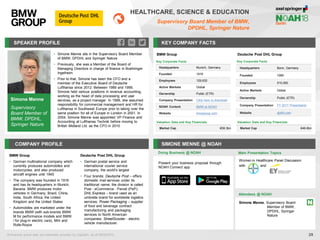 SPEAKER PROFILE
• Simone Menne sits in the Supervisory Board Member
of BMW, DPDHL and Springer Nature
• Previously, she was a Member of the Board of
Managing Directors in charge of finance in Boehringer
Ingelheim
• Prior to that, Simone has been the CFO and a
member of the Executive Board of Deutsche
Lufthansa since 2012. Between 1989 and 1999,
Simone held various positions in revenue accounting,
working as the head of data processing and user
services, as a project manager. In 1999, she assumed
responsibility for commercial management and HR for
Lufthansa in Southwest Europe prior to taking over the
same position for all of Europe in London in 2001. In
2004, Simone Menne was appointed VP Finance and
Accounting at Lufthansa Technik before moving to
British Midland Ltd. as the CFO in 2010
KEY COMPANY FACTS
29
HEALTHCARE, SCIENCE & EDUCATION
Supervisory Board Member of BMW,
DPDHL, Springer Nature
COMPANY PROFILE SIMONE MENNE @ NOAH
BMW Group
• German multinational company which
currently produces automobiles and
motorcycles, and also produced
aircraft engines until 1945
• The company was founded in 1916
and has its headquarters in Munich,
Bavaria. BMW produces motor
vehicles in Germany, Brazil, China,
India, South Africa, the United
Kingdom and the United States
• Automobiles are marketed under the
brands BMW (with sub-brands BMW
M for performance models and BMW
i for plug-in electric cars), Mini and
Rolls-Royce
Doing Business @ NOAH Main Presentation Topics
Attendees @ NOAH
Simone Menne, Supervisory Board
Member of BMW,
DPDHL, Springer
Nature
Simone Menne
Supervisory
Board Member of
BMW, DPDHL,
Springer Nature
Present your business proposal through
NOAH Connect app
BMW Group
Deutsche Post DHL Group
• German postal service and
international courier service
company, the world's largest
• Four brands: Deutsche Post – offers
domestic mail services under its
traditional name; the division is called
Post - eCommerce - Parcel (PeP);
DHL Express – brand used as an
umbrella brand for worldwide logistics
services; Power Packaging – supplier
of food and beverage contract
manufacturing and packaging
services to North American
companies; StreetScooter - electric
vehicle manufacturer.
Valuation Data and Key Financials
Market Cap €59.3bn
Key Corporate Facts
Headquarters Munich, Germany
Founded 1916
Employees 129,932
Active Markets Global
Ownership Public (ETR)
Company Presentation Click here to download
NOAH Content BMW at NOAH
Website bmwgroup.com
Deutsche Post DHL Group
Valuation Data and Key Financials
Market Cap €46.6bn
Key Corporate Facts
Headquarters Bonn, Germany
Founded 1995
Employees 510,000
Active Markets Global
Ownership Public (ETR)
Company Presentation FY 2017 Presentation
Website dpdhl.com
Women in Healthcare Panel Discussion
with and
All financial actual data and estimates provided by CapitaIQ, as of 08/05/2018.
 