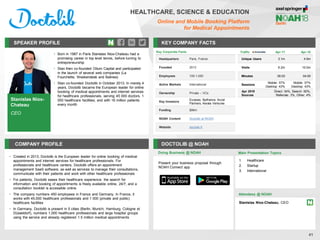 Stanislas Niox-
Chateau
CEO
SPEAKER PROFILE
• Born in 1987 in Paris Stanislas Niox-Chateau had a
promising career in top level tennis, before turning to
entrepreneurship
• Stan then co-founded Otium Capital and participated
in the launch of several web companies (La
Fourchette, Weekendesk and Balinea)
• Stan co-founded Doctolib in October 2013. In merely 4
years, Doctolib became the European leader for online
booking of medical appointments and internet services
for healthcare professionals, serving 45 000 doctors, 1
000 healthcare facilities, and with 16 million patients
every month
KEY COMPANY FACTS
41
HEALTHCARE, SCIENCE & EDUCATION
Online and Mobile Booking Platform
for Medical Appointments
COMPANY PROFILE DOCTOLIB @ NOAH
• Created in 2013, Doctolib is the European leader for online booking of medical
appointments and internet services for healthcare professionals. For
professionals and healthcare centers, Doctolib offers an appointment
management SaaS software, as well as services to manage their consultations,
communicate with their patients and work with other healthcare professionals
• For patients, Doctolib eases their healthcare experience: the search for
information and booking of appointments is freely available online, 24/7, and a
consultation booklet is accessible online
• The company numbers 450 employees in France and Germany. In France, it
works with 45,000 healthcare professionals and 1 000 (private and public)
healthcare facilities
• In Germany, Doctolib is present in 5 cities (Berlin, Munich, Hamburg, Cologne et
Düsseldorf), numbers 1,000 healthcare professionals and large hospital groups
using the service and already registered 1.5 million medical appointments
Key Corporate Facts
Headquarters Paris, France
Founded 2013
Employees 100-1,000
Active Markets International
Ownership Private – VCs
Key Investors
Eurazeo, Bpifrance, Accel
Partners, Kerala Ventures
Funding $96m
NOAH Content Doctolib at NOAH
Website doctolib.fr
Doing Business @ NOAH
Traffic Apr-17 Apr-18
Unique Users 3.1m 4.9m
Visits 6.2m 10.0m
Minutes 05:03 04:50
Sessions
Mobile: 57%
Desktop: 43%
Mobile: 57%
Desktop: 43%
Apr 2018
Sources
Direct: 34%, Search: 60%,
Referrals: 3%, Other: 4%
Present your business proposal through
NOAH Connect app
Main Presentation Topics
Attendees @ NOAH
Stanislas Niox-Chateau, CEO
1. Healthcare
2. Startup
3. International
 