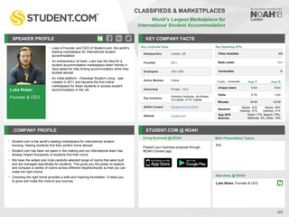 Luke Nolan
Founder & CEO
SPEAKER PROFILE
• Luke is Founder and CEO of Student.com, the world’s
leading marketplace for international student
accommodation
• An entrepreneur at heart, Luke had the idea for a
student accommodation marketplace when friends in
Asia asked for help finding accommodation while they
studied abroad
• An initial platform - Overseas Student Living - was
created in 2011 and became the first online
marketplace for Asian students to access student
accommodation in the UK
KEY COMPANY FACTS
122
CLASSIFIEDS & MARKETPLACES
World’s Largest Marketplace for
International Student Accommodation
COMPANY PROFILE STUDENT.COM @ NOAH
• Student.com is the world’s leading marketplace for international student
housing, helping students find their perfect home abroad
• Student.com has been six years in the making and our international team has
already helped thousands of students find their home
• We have the widest and most carefully selected range of rooms that were built
and are managed specifically for students. This gives you the power to explore
and compare a variety of rooms across different neighborhoods so that you can
make the right choice
• Choosing the right home provides a safe and inspiring foundation. It helps you
to grow and make the most of your journey
Key Corporate Facts
Headquarters London, UK
Founded 2011
Employees 100-1,000
Active Markets Global
Ownership Private – VCs
Key Investors
Horizons Ventures, Jim Breyer,
Vy Capital, CITIC Capital
NOAH Content Student.com at NOAH
Website student.com
Key Operating KPIs
Cities Available 400
Beds Listed 1m+
Universities 1k
Doing Business @ NOAH Main Presentation Topics
Attendees @ NOAH
Luke Nolan, Founder & CEO
N/A
Present your business proposal through
NOAH Connect app
Traffic Aug-17 Aug-18
Unique Users 0.3m 0.5m
Visits 0.7m 1.2m
Minutes 04:55 02:59
Sessions
Mobile: 53%
Desktop: 47%
Mobile: 59%
Desktop: 41%
Aug 2018
Sources
Direct: 17%, Search: 70%,
Referrals: 3%, Other: 10%
 