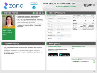 Julia Hoxha
Co-Founder &
CEO
SPEAKER PROFILE
• Julia is former postdoctoral research scientist in
Medical Informatics at Columbia University
• She is the author of numerous scientific publications
on the intersection of machine learning, recommender
systems, and semantic technologies
• As an entrepreneur, she has previously co-founded
ShqiperiaCom, Albanian Institute of Science, and
MyOffice’AI
KEY COMPANY FACTS
137
COMPANY PROFILE ZANA @ NOAH
• Zana is an intelligent assistant that accompanies people from health concern to
solution
• In addition to understanding and answering health questions, Zana makes
personalized recommendations of innovative products that empower people to
get and stay healthy
Doing Business @ NOAH
Key Corporate Facts
Headquarters Karlsruhe, Germany
Founded 2018
Employees 4-10
Active Markets International
Ownership Private – Grants
Funding €270k
NOAH Content Zana at NOAH
Website zana.com
Main Presentation Topics
Attendees @ NOAH
Julia Hoxha, Co-Founder & CEO
N/A
Present your business proposal through
NOAH Connect app
Traffic Aug-17 Aug-18
Unique Users <5k <5k
Visits <5k 6k
Minutes 01:12 00:09
Sessions
Mobile: -
Desktop: 100%
Mobile: 80%
Desktop: 20%
Aug 2018
Sources
Direct: 22%, Search: 12%,
Referrals: 35%, Other: 31%
NOAH BERLIN 2018 TOP STARTUPS
AI-based Health Assistant
2
 