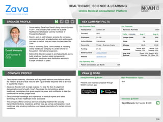 David Meinertz
Co-Founder &
CEO
SPEAKER PROFILE
• Since starting Zava from David’s living room in London
in 2011, the company has turned into a global
healthcare marketplace used by hundreds of
thousands of people
• David’s work is split between growing the company,
communicating with all stakeholders and working with
the team to recruit, hire and retain the best talent for
Zava
• Prior to launching Zava, David worked at a leading
online healthcare company in London where he
focused on international expansion.
• Before that, David invested in and helped build and re-
build small and medium-sized companies in
healthcare, electronics and distribution sectors in
Europe for about 10 years
KEY COMPANY FACTS
138
HEALTHCARE, SCIENCE & LEARNING
Online Medical Consultation Platform
COMPANY PROFILE ZAVA @ NOAH
• Zava offers trustworthy, affordable and regulated medical consultations without
the need for a face-to-face visit and with a guaranteed response time of an hour
to a patient's enquiry
• Zava was founded with a single purpose: To stop the fear of judgement
damaging the world’s health. How? Zava does this by building a global
healthcare marketplace that gives people the power and confidence to treat the
conditions that society judges most
• Zava combines knowledge and experience of medical experts and latest
technology to make healthcare more accessible
• The company offers numerous services including treatment for sexually
transmitted infections, impotence and hair loss, as well as contraception, travel
medicines, stop smoking medicines, and repeat prescriptions for certain chronic
conditions
Key Corporate Facts
Headquarters London, UK
Founded 2011
Employees 51-100
Active Markets International
Ownership Private – Business Angels
Funding £1.2m
NOAH Content Zava at NOAH
Website zavamed.com
Traffic Aug-17 Aug-18
Unique Users 26k 566k
Visits 70k 968k
Minutes 00:45 01:03
Sessions
Mobile: 85%
Desktop: 15%
Mobile: 75%
Desktop: 25%
Aug 2018
Sources
Direct: 10%, Search: 86%,
Referrals: 1%, Other: 3%
Key Financials
Revenues Run Rate £50m
Doing Business @ NOAH Main Presentation Topics
Attendees @ NOAH
David Meinertz, Co-Founder & CEO
N/A
Key Operating KPIs
Patient Consultation per Month 80k
Present your business proposal through
NOAH Connect app
 
