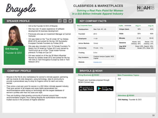 Orit Hashay
Founder & CEO
SPEAKER PROFILE
• Orit is the Founder & CEO of Brayola
• She has over 15 years experience of software
development & business development
• Previously she was an Investment Manager at Carmel
Ventures
• Orit was listed on the "Top 40 Under 40" by Globes
#G40 2016 and picked for the top 100 Successful
European Female Founders by Forbes 2016
• She was also included in the 10 Female Founders To
Watch Out Of Israel by Forbes 2013 and named by
TechCrunch as on of the "Three Israeli Femme-
preneurs To Keep an Eye On"
• Orit was named on of the top 50 Most Influential
Women by Globes Israel 2012 and picked for the top
100 Girls in Tech throughout Europe by Girls in Tech
Network 2012
KEY COMPANY FACTS
22
CLASSIFIEDS & MARKETPLACES
Solving a Real Pain Point for Women
in a $3​2​ Billion Intimate Apparel Industry
COMPANY PROFILE BRAYOLA @ NOAH
• Brayola is the first & only marketplace for women's intimate apparel, partnering
with top brands & indie designers, using technology, data & community to
provide a personalized way to shop for lingerie online for each and every
woman
• They solve a real pain point for women in a $3​2​ billion intimate apparel industry.
They give women of all shapes and sizes highly personalized bra
recommendations while relying on technology and the largest database of
women’s profiles with their bra sizes and ​style
• They are building a fast-growing community of women around their
recommendation engine, thus making Brayola the authoritative brand-neutral
trusted source in the process of lingerie selection
Doing Business @ NOAH
Key Corporate Facts
Headquarters New York, NY, US
Founded 2013
Employees 11-50
Active Markets Global
Ownership Private – VCs
Funding $10m
Key Investors
Firstime Venture Capital, HDS
Capital
Website brayola.com
Present your business proposal through
NOAH Connect app
Main Presentation Topics
Attendees @ NOAH
Orit Hashay, Founder & CEO
N/A
Traffic Aug-17 Aug-18
Unique Users 187k 241k
Visits 397k 462k
Minutes 01:24 02:43
Sessions
Mobile: 54%
Desktop: 46%
Mobile: 77%
Desktop: 23%
Aug 2018
Sources
Direct: 23%, Search: 32%,
Social: 37%, Other: 8%
 