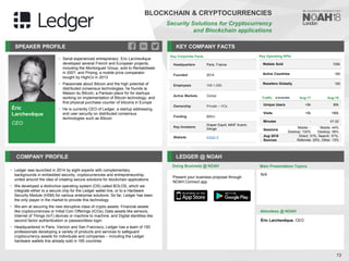 Éric
Larchevêque
CEO
SPEAKER PROFILE
• Serial experienced entrepreneur, Eric Larchevêque
developed several French and European projects,
including the Montorgueil Group, sold to Rentabiliweb
in 2007, and Prixing, a mobile price comparator
bought by HighCo in 2013
• Passionate about Bitcoin and the high potential of
distributed consensus technologies, he founds la
Maison du Bitcoin, a Parisian place for for startups
working on implementation of Bitcoin technology, and
first physical purchase counter of bitcoins in Europe
• He is currently CEO of Ledger, a startup addressing
end user security on distributed consensus
technologies such as Bitcoin
KEY COMPANY FACTS
72
BLOCKCHAIN & CRYPTOCURRENCIES
Security Solutions for Cryptocurrency
and Blockchain applications
COMPANY PROFILE LEDGER @ NOAH
• Ledger was launched in 2014 by eight experts with complementary
backgrounds in embedded security, cryptocurrencies and entrepreneurship,
united around the idea of creating secure solutions for blockchain applications
• We developed a distinctive operating system (OS) called BOLOS, which we
integrate either to a secure chip for the Ledger wallet line, or to a Hardware
Security Module (HSM) for various enterprise solutions. So far, Ledger has been
the only player in the market to provide this technology
• We aim at securing the new disruptive class of crypto assets: Financial assets
like cryptocurrencies or Initial Coin Offerings (ICOs), Data assets like sensors,
Internet of Things (IoT) devices or machine to machine, and Digital identities like
second factor authentication or passwordless login
• Headquartered in Paris, Vierzon and San Francisco, Ledger has a team of 150
professionals developing a variety of products and services to safeguard
cryptocurrency assets for individuals and companies – including the Ledger
hardware wallets line already sold in 165 countries
Doing Business @ NOAH
Traffic Aug-17 Aug-18
Unique Users <5k 80k
Visits <5k 186k
Minutes - 01:32
Sessions
Mobile: -
Desktop: 100%
Mobile: 44%
Desktop: 56%
Aug 2018
Sources
Direct: 31%, Search: 31%,
Referrals: 25%, Other: 13%
Key Operating KPIs
Wallets Sold 100k
Active Countries 165
Resellers Globally 100
Key Corporate Facts
Headquarters Paris, France
Founded 2014
Employees 100-1,000
Active Markets Global
Ownership Private – VCs
Funding $85m
Key Investors
Draper Esprit, MAIF Avenir,
XAnge
Website ledger.fr
Present your business proposal through
NOAH Connect app
Main Presentation Topics
Attendees @ NOAH
Éric Larchevêque, CEO
N/A
 