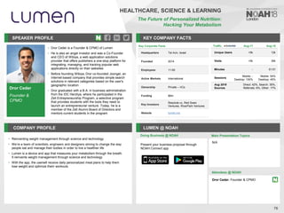 Dror Ceder
Founder &
CPMO
SPEAKER PROFILE
• Dror Ceder is a Founder & CPMO of Lumen
• He is also an angel investor and was a Co-Founder
and CEO of Wibiya, a web application solutions
provider that offers publishers a one-stop platform for
integrating, managing, and tracking popular web
applications directly on their websites
• Before founding Wibiya, Dror co-founded Joongel, an
Internet-based company that provides simple search
solutions in relevant categories based on the user's
geographic location
• Dror graduated with a B.A. in business administration
from the IDC Herzliya, where he participated in the
Zell Entrepreneurship Program, a selective program
that provides students with the tools they need to
launch an entrepreneurial venture. Today, he is a
member of the Zell Alumni Board of Directors and
mentors current students in the program
KEY COMPANY FACTS
76
COMPANY PROFILE LUMEN @ NOAH
• Reinventing weight management through science and technology
• We’re a team of scientists, engineers and designers aiming to change the way
people eat and manage their bodies in order to live a healthier life
• Lumen is a device and app that measures your metabolism through the breath.
It reinvents weight management through science and technology
• With the app, the userwill receive daily personalized meal plans to help them
lose weight and optimize theirr workouts
Doing Business @ NOAH
Key Corporate Facts
Headquarters Tel Aviv, Israel
Founded 2014
Employees 11-50
Active Markets International
Ownership Private – VCs
Funding $9m
Key Investors
Resolute.vc, Red Swan
Ventures, RiverPark Ventures
Website lumen.me
Main Presentation Topics
Attendees @ NOAH
Dror Ceder, Founder & CPMO
N/A
HEALTHCARE, SCIENCE & LEARNING
The Future of Personalized Nutrition:
Hacking Your Metabolism
Traffic Aug-17 Aug-18
Unique Users <5k 12k
Visits <5k 35k
Minutes - 01:01
Sessions
Mobile: -
Desktop: 100%
Mobile: 54%
Desktop: 45%
Aug 2018
Sources
Direct: 42%, Search: 35%,
Referrals: 6%, Other: 17%
Present your business proposal through
NOAH Connect app
 