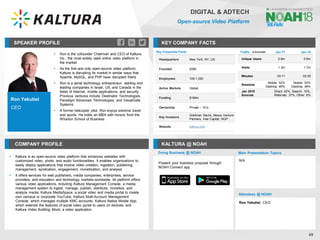 Ron Yekutiel
CEO
SPEAKER PROFILE
▪ Ron is the cofounder Chairman and CEO of Kaltura,
Inc., the most widely used online video platform in
the market
▪ As the first and only open-source video platform,
Kaltura is disrupting its market in similar ways that
Apache, MySQL, and PHP have disrupted theirs
▪ Ron is a serial technology entrepreneur, starting and
leading companies in Israel, US, and Canada in the
fields of Internet, mobile applications, and security.
Previous ventures include Destinator Technologies,
Paradigm Advanced Technologies, and VisualGate
Systems
▪ A former helicopter pilot, Ron enjoys extreme travel
and sports. He holds an MBA with honors from the
Wharton School of Business
KEY COMPANY FACTS
49
DIGITAL & ADTECH
Open-source Video Platform
COMPANY PROFILE KALTURA @ NOAH
▪ Kaltura is an open-source video platform that enhances websites with
customized video, photo, and audio functionalities. It enables organizations to
easily deploy applications that involve video creation, ingestion, publishing,
management, syndication, engagement, monetization, and analysis
▪ It offers services for web publishers, media companies, enterprises, service
providers, and education and technology markets worldwide. Its platform offers
various video applications, including Kaltura Management Console, a media
management system to ingest, manage, publish, distribute, monetize, and
analyze media; Kaltura MediaSpace, a social video and media portal to create
own campus or corporate YouTube; Kaltura Multi-Account Management
Console, which manages multiple KMC accounts; Kaltura Native Mobile App,
which extends the features of social video portal to users on devices; and
Kaltura Video Building Block, a video application
Doing Business @ NOAH
Traffic Jan-17 Jan-18
Unique Users 0.6m 0.6m
Visits 1.3m 1.7m
Minutes 03:11 02:39
Sessions
Mobile: 52%
Desktop: 48%
Mobile: 52%
Desktop: 48%
Jan 2018
Sources
Direct: 42%, Search: 15%,
Referrals: 37%, Other: 6%
Key Corporate Facts
Headquarters New York, NY, US
Founded 2006
Employees 100-1,000
Active Markets Global
Funding $166m
Ownership Private – VCs
Key Investors
Goldman Sachs, Nexus Venture
Partners, Intel Capital, NGP
Website kaltura.com
Main Presentation Topics
Attendees @ NOAH
Ron Yekutiel, CEO
N/A
Present your business proposal through
NOAH Connect app
 