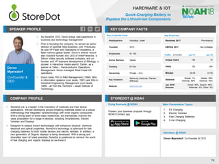 Doron
Myersdorf
Co-Founder &
CEO
SPEAKER PROFILE
▪ As StoreDot CEO, Doron brings vast experience in
business and technology management
▪ Prior to founding the company, he served as senior
director of SanDisk SSD Business Unit. Previously,
he was VP Flash and Operations of msystems, a
flash memory global leader. Doron’s diverse record
also includes founder and CEO of InnerPresence, a
Silicon Valley security software company, and co-
founder and VP business development of Siftology, a
pioneer in interactive media search. Earlier, as a
partner at Tefen – Semiconductor Operations
Management, Doron managed West Coast US
operations
▪ Doron holds PhD in R&D Management (1994), MSc
in information systems (cum laude, 1991) and BSc in
Industrial Engineering Management (cum laude,
1989) - all from the Technion – Israel Institute of
Technology
KEY COMPANY FACTS
79
HARDWARE & IOT
Quick-Charging Battery to
Replace the Lithium-ion Components
COMPANY PROFILE STOREDOT @ NOAH
▪ StoreDot Ltd. is a leader in the innovation of materials and their device
applications. We are developing ground-breaking materials based on a unique
methodology that integrates nanotechnology with novel organic compounds.
With a strong team of world-class researches, we dramatically improve the
value proposition for a range of devices, including Smartphones, Electric
Vehicles and Displays
▪ Designed to replace known technologies with enhanced physical, chemical,
electrical and optical properties, StoreDot’s technology is optimized for fast-
charging batteries for both mobile devices and electric vehicles. In addition, a
new generation of Organic displays is being developed. With a strong and
diversified team of noted scientists StoreDot is positioned to reinvent the world
of fast charging and organic displays as we know it
Key Corporate Facts
Headquarters Herzeliya, Israel
Founded 2012
Employees 51-100
Active Markets Global
Funding €110m
Ownership Private – VCs
Key Investors
Samsung Ventures, Daimler,
Millhouse
Website store-dot.com
Traffic Jan-17 Jan-18
Unique Users <5k 7k
Visits 10k 20k
Minutes 02:45 01:52
Sessions
Mobile: 1%
Desktop: 99%
Mobile: 28%
Desktop: 72%
Jan 2018
Sources
Direct: 46%, Search: 46%,
Referrals: 4%, Other: 4%
Doing Business @ NOAH
Present your business proposal through
NOAH Connect app
Main Presentation Topics
Attendees @ NOAH
Doron Myersdorf, Co-Founder & CEO
1. EV Charging
2. Electric Vehicles
3. Fast Charging Batteries
4. 5 min Charging
Key Financials
Revenues 2017 Pre-revenue
EBITDA 2017 Not profitable
 