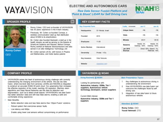 Ronny Cohen
CEO
SPEAKER PROFILE
▪ Ronny Cohen, CEO and co-founder of VAYAVISION
has 30 years’ experience in the hi-tech industry
▪ Previously, Mr. Cohen co-founded Comsys, a
wireless communication start-up that distributed
about $100M to its shareholders
▪ Mr. Cohen also founded Backwell, a start-up in the
health industry as well as serving on the Boards of
SmartLine Systems and Racana. Before Comsys,
Ronny worked at National Semiconductors and also
served in an elite Intelligence Technology unit
▪ Mr. Cohen earned a B.Sc. with honors in Physics
and Mathematics, and holds twelve patents
KEY COMPANY FACTS
87
ELECTRIC AND AUTONOMOUS CARS
Raw Data Sensor Fusion Platform and
'Point & Shoot' LiDAR for Self Driving Cars
COMPANY PROFILE VAYAVISION @ NOAH
▪ VAYAVISION solves the heart of autonomous driving challenge with correctly
understanding the changing environment of the vehicle. We use raw data
fusion, where low-level data from cameras, LiDARs and RADARs is integrated
to construct an accurate RGBd 3D point cloud. Our upsampling then increases
the effective resolution of the model, reaching HD resolution. Machine vision
algorithms and Deep Neural Networks use this data for detection and
segmentation, such as to detect small objects. VAYAVISION's raw data fusion
has better detection rates and with less false alarms, enabling a safe and
comfortable driving experience.
▪ Main Benefits:
– Better detection rates and less false alarms than ‘Object Fusion’ solutions
– Robust system that overcomes sensor faults
– Low latency and 60fps
– Enable using lower cost sensors without compromising on performance
Doing Business @ NOAH
Traffic Jan-17 Jan-18
Unique Users <5k <5k
Visits <5k <5k
Minutes 00:01 00:33
Sessions
Mobile: 0%
Desktop: 100%
Mobile: 0%
Desktop: 100%
Jan 2018
Sources
Direct: 83%, Search: 1%,
Referrals: 16%
Main Presentation Topics
Attendees @ NOAH
Ronny Cohen, CEO
Youval Nehmadi, CTO
Key Corporate Facts
Headquarters Or Yehuda, Israel
Founded 2016
Employees 11-25
Active Markets International
Ownership Private – VCs
Key Investors Viola Ventures
Website vayavision.com
1. Key challenges to autonomous driving in
understanding the environment
2. How VAYAVISION's raw data fusion can
overcome the challenges faced by self
driving cars
3. Integration of raw data fusion to future
autonomous vehicles
Looking for partnerships with:
Automotive industry; OEMs, Tier 1
suppliers, Autonomous vehicle
technology developers, sensor suppliers
Current M&A interest:
Automotive industry; OEMs and Tier 1
suppliers
 