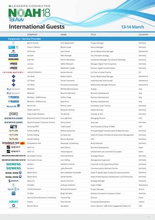 COMPANY NAME TITLE
Ignore Gravity
Invest in Bavaria
ISP Group
Jenoptik
Kaercher
Lanxess
Lanxess
Latham & Watkins
LGT Bank
LGT Bank
LGT Bank
Mediaset
Mediaset
Mediaset - Ad4Ventures
Mediaset - Ad4Ventures
Munich Re
Patent Law Firm
Piabo Public Relations
Raymond James Corporate Finance
Raymond James Corporate Finance
Samsung NEXT
Schufa Holding
Schufa Holding
Schufa Holding
Schwaebisch Hall
SEAT S.A.
SEAT S.A.
Serviceplan Group
Serviceplan Group
Siemens
Siemens
Signal Iduna
Signal Iduna
Swisscom
Tamedia
Tech2b Inkubator
TU Wien
Venture Sense Business Consultancy
Voxpro
Warner Music
Leila Oppermann
Mirjam Eisele
Julia Hauser
Mike Boettger
Patrick Nennewitz
Stefan Marquart
Waldemar Czaplik
Joshua Kiernan
Robert Kalisch
Florian Duerselen
Konstantin Jeszenszky
Michele Mezzanzanica
Massimo Beltrame
Stefano Doga
Katia Rizzo
Patrice Cohen
Benjamin Fechner
Tilo Bonow
Ezra Lightman
Henry Izbicki
Todd Graves
Mischa Gorbunow
Un-Seok Han
Roman Brauneis
Alexander Lichtenberg
Adria Rivera
Teresa Bayona
Emanuel Dennis
Lars Holling
Gerhard Cromme
Lydia Bierwirth
John-Sebastian Komander
Daniel Dierkes
Jeremy Henrichs
Andreas Schlenker
Michael Kronsteiner
Birgit Hofreiter
ToonLee Ng
Brian Breslin
Itay Rahat
Project Manager
Senior Manager
Senior Relationship Manager
Vice President Strategy
Investment Manager and Venture Developer
Manager Digital Tools & Systems
Director Digital Transformation
Co-Chair of Israel Practice
Senior Relationship Manager
Head Business Area Europe
Relationship Manager (Director)
Analyst
Business Development
Business Development
Business Development
Innovation Scout Tel Aviv
Patent Attorney
Founder & CEO
Managing Director
Associate
Vice President & Head of M&A
Principal Digital Transformation & New Business
Head of Product Portfolio @ Governance Management
CPO
Board Member
Business Development
Infotainment and connected car expert
Strategy Director
Management Supervisor
Chairman of the Supervisory Board
Communications Business Partner
Head of signals Open Studios & Communications
Head of New Business Development und Partnership
Strategy Manager
Head of M&A
Project Manager
Director Innovation Incubation Center
Director
Corporate Development
Senior Director, CRM & Fan Engagement Platforms
Corporate / Service Provider
COUNTRY
Germany
Germany
Switzerland
Germany
Germany
Germany
Germany
UK
Switzerland
Switzerland
Switzerland
Italy
Italy
Italy
Italy
Germany
Germany
Germany
USA
Germany
USA
Germany
Germany
Germany
Germany
Spain
Spain
Germany
Germany
Germany
Germany
Germany
Germany
Germany
Switzerland
Austria
Australia
China
Ireland
USA
13-14 March
International Guests
11
 