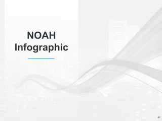 NOAH
Infographic
97
 