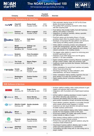 The NOAH Launchpad 100
100 handpicked start-ups looking for funding
Company Presenter
Founded/
Employees Overview
E-Commerce, Marketplaces & Classifieds
ClearVAT
Berlin, DE
Roman Koidl
Founder & CEO
2016
51-100
▪ Fully automated clearing house for VAT on EU-Cross-
Border eCommerce transactions
▪ PCI-certified PSP connecting merchant's online shops
with their acquiring bank
Eatclever
Hamburg, DE
Marco Langhoff
Founder & CEO
2015
11-50
▪ Food delivery that provides healthy food with freshness,
delicacy and nutrition in Germany
▪ Integrations of nutritional scientists, delivery specialist,
and high-quality suppliers
Kodit.io
Helsinki, FI
Kalle Salmi
CEO
2017
11-50
▪ PropTech startup and the leading iBuyer in Europe
providing instant offers for property owners in Finland
▪ Developer of AI-powered RE data platform and service to
make buying and selling property process easier
Model
Management.com
Barcelona, ES
Andreas von
Estorff
Founder & CEO
2017
11-50
▪ Online platform connecting amateur and professional
models with photographers, agencies, stylists and more
▪ Team with a combined 30-year experience and a strong
network worldwide in the modeling industry
Nestpick
Berlin, DE
Omer Kucukdere
Founder & CEO
2016
11-25
▪ The biggest online platform to search for mid-to-long term
furnished apartments for rent
▪ Database of over 500k listings from over 80 agency
partners in 130 cities worldwide
The Cirqle
Amsterdam, NL
Alayna Palgon
CEO US
2014
26-50
▪ Digital marketing platform powering influencer campaigns
through content creation, sales and conversion tools
▪ Customers include top brands like Heineken, McDonalds,
SAMSUNG, etc.
Verado
London, UK
Claudio de
Giovanni
Founder & CEO
2016
4-10
▪ Online marketplace for second-hand watches and jewelry
without fraud and pricing bias
▪ Harnessing technology for class verification, price
reasonableness, and secure transactions
Weddyplace
Berlin, DE
Pauline Koehler
Founder
2018
11-50
▪ Online marketplace helping wedding organisers find and
book vendors in an easy and convenient way
▪ Digital wedding planner connecting wedding service
providers
B2B Software & Services
aiconix
Hamburg, DE
Eugen Gross
Co-Founder & CEO
2018
11-25
▪ AI-driven platform enabling online media producers to gain
insights and optimise video production
▪ Integrations with AI providers and a SaaS-based business
model
Anzu
Tel Aviv, IL
Itamar Benedy
Co-Founder & CEO
2016
11-25
▪ AdTech platform enabling advertisers to serve in-game
ads without disrupting user experience
▪ Partnered with leading DSPs and able to measure in-
game worlds' impressions through ad-tracking technology
Attention Insight
Hamburg, DE
Kamile Jokubaite
CEO
2019
4-10
▪ Visual attention prediction algorithm to accurately forecast
where people will look while engaging in contents
▪ Customers can test visual elements and optimize layouts
for better business performance
Bllush
Tel-Aviv, IL
Tomer Dean
CEO
2016
11-25
▪ AI-driven content platform helping online fashion retailers
provide the most engaging content to their users
▪ eCommerce retailers can publish high-quality licensed
content directly to millions of users
Crassula
Riga, LV
Daria Dubinina
Founder & CEO
2017
11-25
▪ Open banking software platform providing solutions for
businesses to create financial products
▪ FinTech firms can build their payment solutions using the
company's SaaS infrastructure
dashdash
Berlin, DE
Torben Schulz
Founder
2016
4-10
▪ Cloud-based business platform allowing users to easily
create automated applications in a spreadsheet
▪ Tool-building and data mining with no code writing and no
plugins needed
E-Commerce, Marketplaces & Classifieds
B2B Software & Services
3
 