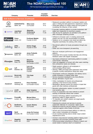 The NOAH Launchpad 100
100 handpicked start-ups looking for funding
Company Presenter
Founded/
Employees Overview
B2B Software & Services (Continued)
EatAndTheCity
Berlin, DE
Ilkka Lavas
Co-Founder
2017
4-10
▪ Restaurant journalism platform to empower readers and
users in finding the best gastronomic experiences nearby
▪ White label platform to enable media and food guides in
monetising the influence of their content
expertlead
Berlin, DE
Alexander
Schlomberg
Co-Founder
2017
11-25
▪ E-recruiter matching platform to provide businesses with
skilled tech freelancers for short-term projects
▪ Only the top 5% applicants are admitted to the platform
after a thorough screening process
Fision
Zurich, CH
Ferdinand Metzler
Founder & CEO
2015
11-25
▪ Software to empower users in creating personal 3D
avatars and use it for size recomendation for clothes
▪ Solutions run on company’s own cloud and able to be
integrated seamlessly into existing online shops
jobby
Milan, IT
Andrea Goggi
Founder & CEO
2016
11-25
▪ Recruitment platform for hourly job-seekers through pop-
up jobs
▪ Easier and more transparent job-searching
Leapsome
Berlin, DE
Jenny Podewils
Co-Founder
2016
11-25
▪ All-in-one employee performance and engagement
platform
▪ Subscribed firms access modules that help aid a thriving
feedback culture with happier employees
Lounjee
Paris, FR
Giacomo
Bastianelli
Co-Founder & CEO
2017
4-10
▪ App-based professional matchmaking platform to enable
cross-industry networking
▪ Users are suggested to connect with other users matching
their professional needs and interests
Lytt
Bielefeld, DE
Lara von
Petersdorff-
Campen
Founder
2019
4-10
▪ Digital assistant software to aid employees in
communicating difficult topics
▪ Startups, SMEs and large-scale enterprises have access
to specific monthly subscriptions fitting their needs
Nevercode
London, UK
Triin Kask
CEO
2017
11-25
▪ Cloud-based continuous integration and delivery tool to
enable developers in building better apps
▪ Service empowers developers to be more effective
through elimination of grunt work
nuucon.io
Hamburg, DE
Pierre Haarfeld
Co-Founder & CEO
2017
4-10
▪ Online marketplace for brands and professionals
operating in the Home & Living industry
▪ Marketplace allowing brands and vendors to trade their
goods with other business professionals
oculid
Berlin, DE
Antje Venjakob
Co-Founder & CEO
2018
4-10
▪ Biometric authentication solution to protect a person's
most sensitive data
▪ Focus on cooperative and overt methods to prevent
tracking of individuals without their consent
PromoMii
London, UK
Michael Moss
Co-Founder & CEO
2016
4-10
▪ AI-driven technology platform broadcasting and
distributing trailers to digital platforms
▪ TV channels and content creators can target specific
audiences with trailers
QuoScient
Frankfurt, DE
Ioannis Bizimis
Co-Founder
2016
26-50
▪ Cybersecurity products and services to provide
sustainable defenses for companies’ digital assets
▪ Defense-as-a-Service security solutions to empower
customers against online threats of all kinds
Spott
Brussels, BE
Jonas De Cooman
Co-Founder & CEO
2015
11-25
▪ AdTech and eCommerce-based platform to make any
video content marketable and shoppable
▪ AI and machine learning tools to render visual content
inspirational to firms
Stagelink
Berlin, DE
Nikolas Schriefer
CEO
2014
4-10
▪ AI-driven cross-channel marketing platform helping event
organisers and promoters predicting ticket sales
▪ Performance-based advertising is offered on search and
social media to maximize return on investment
B2B Software & Services (Continued)
4
 