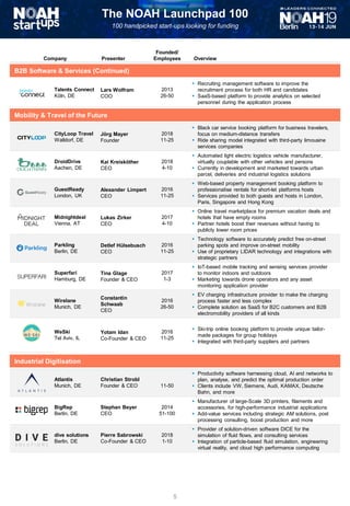 The NOAH Launchpad 100
100 handpicked start-ups looking for funding
5
Company Presenter
Founded/
Employees Overview
Talents Connect
Köln, DE
Lars Wolfram
COO
2013
26-50
▪ Recruiting management software to improve the
recruitment process for both HR and candidates
▪ SaaS-based platform to provide analytics on selected
personnel during the application process
CityLoop Travel
Walldorf, DE
Jörg Mayer
Founder
2018
11-25
▪ Black car service booking platform for business travelers,
focus on medium-distance transfers
▪ Ride sharing model integrated with third-party limousine
services companies
DroidDrive
Aachen, DE
Kai Kreisköther
CEO
2018
4-10
▪ Automated light electric logistics vehicle manufacturer,
virtually couplable with other vehicles and persons
▪ Currently in development and marketed towards urban
parcel, deliveries and industrial logistics solutions
GuestReady
London, UK
Alexander Limpert
CEO
2016
11-25
▪ Web-based property management booking platform to
professionalise rentals for short-let platforms hosts
▪ Services provided to both guests and hosts in London,
Paris, Singapore and Hong Kong
Midnightdeal
Vienna, AT
Lukas Zirker
CEO
2017
4-10
▪ Online travel marketplace for premium vacation deals and
hotels that have empty rooms
▪ Partner hotels boost their revenues without having to
publicly lower room prices
Parkling
Berlin, DE
Detlef Hülsebusch
CEO
2016
11-25
▪ Technology software to accurately predict free on-street
parking spots and improve on-street mobility
▪ Use of proprietary LIDAR technology and integrations with
strategic partners
Superfari
Hamburg, DE
Tina Glage
Founder & CEO
2017
1-3
▪ IoT-based mobile tracking and sensing services provider
to monitor indoors and outdoors
▪ Marketing towards drone operators and any asset
monitoring application provider
Wirelane
Munich, DE
Constantin
Schwaab
CEO
2016
26-50
▪ EV charging infrastructure provider to make the charging
process faster and less complex
▪ Complete solution as SaaS for B2C customers and B2B
electromobility providers of all kinds
Industri
al
Digitisa
tion
WeSki
Tel Aviv, IL
Yotam Idan
Co-Founder & CEO
2016
11-25
▪ Ski-trip online booking platform to provide unique tailor-
made packages for group holidays
▪ Integrated with third-party suppliers and partners
Atlantis
Munich, DE
Christian Strobl
Founder & CEO 11-50
▪ Productivity software harnessing cloud, AI and networks to
plan, analyse, and predict the optimal production order
▪ Clients include VW, Siemens, Audi, KAMAX, Deutsche
Bahn, and more
BigRep
Berlin, DE
Stephan Beyer
CEO
2014
51-100
▪ Manufacturer of large-Scale 3D printers, filaments and
accessories, for high-performance industrial applications
▪ Add-value services including strategic AM solutions, post
processing consulting, boost production and more
dive solutions
Berlin, DE
Pierre Sabrowski
Co-Founder & CEO
2018
1-10
▪ Provider of solution-driven software DICE for the
simulation of fluid flows, and consulting services
▪ Integration of particle-based fluid simulation, engineering
virtual reality, and cloud high performance computing
Mobility & Travel of the Future
Industrial Digitisation
B2B Software & Services (Continued)
 