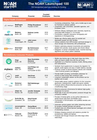 The NOAH Launchpad 100
100 handpicked start-ups looking for funding
Company Presenter
Founded/
Employees Overview
Industrial Digitisation (Continued)
MedEngine
Berlin, DE
Philipp Brunnbauer
Founder & CEO
2017
4-10
▪ Combining wristwatches, Flytta, and a mobile app to care
for Parkinson's disease patients
▪ Cooperation with universities, specialist agencies, and
European Union
Mediaire
Berlin, DE
Andreas Lemke
CEO
2018
4-10
▪ Software offering radiologists brain volumetry reports by
automated MRI analysis in <10 minutes
▪ Combination magnetic resonance tomography and
experience in AI programming
Minplan
Copenhagen, DK
Jette Larsen
Founder
2013
1-3
▪ Mobile app offering safety plans for suicidal and
depressed people and their families
▪ Various solutions from GPS function and local storage to
cloud storage and interactivity with professionals
Senmotion
Berlin, DE
Ilja Solomonovs
Founder & CEO
2017
1-3
▪ Solution optimising physical movements and protecting
people from overuse, acute injuries and chronic illness
▪ Integration of sensor embedded insole, machine learning
algorithms and unique pattern database
Dogo
Berlin, DE
Rasa Gentvilaite-
Ziemiene
Co-Founder
2016
1-3
▪ Mobile dog training app to help teach dogs new tricks,
skills and spend quality time with the pet owner
▪ Application on a freemium business model, offering extras
and subscriptions
mybacs
Baar, CH
Carl-Philipp von
Polheim
Co-Founder & CEO
2018
4-10
▪ Synbiotic food supplements to prepare the digestion for
specific world regions and stay in health balance naturally
▪ Products consist of natural bacteria cultures and minerals
- free of animal proteins and allergens
ooshi
Berlin, DE
Kati Ernst
Co-Founder
2018
1-3
▪ Female health providing comfortable underwear for
women to wear during their menstrual cycle
▪ Long-term sustainable solution as the product can be
washed and re-used
Sensoryx
Zürich, CH
Rolf Adelsberger
CEO
2017
4-10
▪ Virtual reality sensor systems solutions for the consumer
electronics, entertainment, health and sports markets
▪ Products will be offered direct-to-consumer as they are in
crowdfunding stage
shape me
Munich, DE
Jennifer Schwade
Founder & CEO
2017
4-10
▪ Direct-to-consumer eCommerce for tailored high-quality
shapewear for women
▪ Retail sale of own and third-parties' products through the
company's website
Smile Me Up
Düsseldorf, DE
Sherif Kandil
Co-Founder
2017
4-10
▪ Provider of dental splints as the perfect alternative to
dental braces with lower and flexible price
▪ Combination of 3D-simulation and qualified dentists and
orthodontists
soccerwatch.tv
Essen, DE
Georg Moser
Co-Founder & COO
2017
26-50
▪ Automatic camera system and online streaming services
for amateur football trainings and games
▪ Football clubs are offered sponsor packages and a share
of advertising revenue
YOOLOX
Munich, DE
Pascal Bosten
Co-Founder &
Partner
2018
1-3
▪ Wireless charging products and solutions provider for
smartphones, tablets and laptops
▪ Products sold through Amazon and other large online
retail shops
Digital Health (Continued)
7
Revolutionary Consumer Products
 