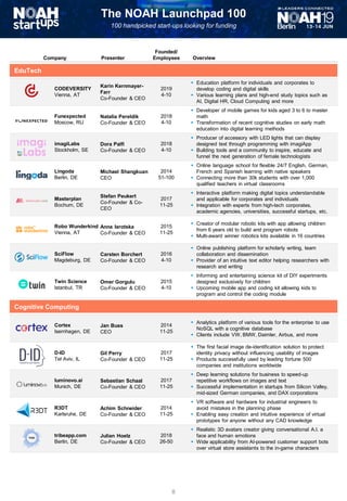 The NOAH Launchpad 100
100 handpicked start-ups looking for funding
Company Presenter
Founded/
Employees Overview
EduTech (Continued)
CODEVERSITY
Vienna, AT
Karin Kernmayer-
Farr
Co-Founder & CEO
2019
4-10
▪ Education platform for individuals and corporates to
develop coding and digital skills
▪ Various learning plans and high-end study topics such as
AI, Digital HR, Cloud Computing and more
Funexpected
Moscow, RU
Natalia Pereldik
Co-Founder & CEO
2018
4-10
▪ Developer of mobile games for kids aged 3 to 6 to master
math
▪ Transformation of recent cognitive studies on early math
education into digital learning methods
imagiLabs
Stockholm, SE
Dora Palfi
Co-Founder & CEO
2018
4-10
▪ Producer of accessory with LED lights that can display
designed text through programming with imagiApp
▪ Building tools and a community to inspire, educate and
funnel the next generation of female technologists
Lingoda
Berlin, DE
Michael Shangkuan
CEO
2014
51-100
▪ Online language school for flexible 24/7 English, German,
French and Spanish learning with native speakers
▪ Connecting more than 30k students with over 1,000
qualified teachers in virtual classrooms
Masterplan
Bochum, DE
Stefan Peukert
Co-Founder & Co-
CEO
2017
11-25
▪ Interactive platform making digital topics understandable
and applicable for corporates and individuals
▪ Integration with experts from high-tech corporates,
academic agencies, universities, successful startups, etc.
Robo Wunderkind
Vienna, AT
Anna Iarotska
Co-Founder & CEO
2015
11-25
▪ Creator of modular robotic kits with app allowing children
from 6 years old to build and program robots
▪ Multi-award winner robotics kits available in 16 countries
SciFlow
Magdeburg, DE
Carsten Borchert
Co-Founder & CEO
2016
4-10
▪ Online publishing platform for scholarly writing, team
collaboration and dissemination
▪ Provider of an intuitive text editor helping researchers with
research and writing
Twin Science
Istanbul, TR
Omer Gorgulu
Co-Founder & CEO
2015
4-10
▪ Informing and entertaining science kit of DIY experiments
designed exclusively for children
▪ Upcoming mobile app and coding kit allowing kids to
program and control the coding module
Cognitive Computing
Cortex
Isernhagen, DE
Jan Buss
CEO
2014
11-25
▪ Analytics platform of various tools for the enterprise to use
NoSQL with a cognitive database
▪ Clients include VW, BMW, Daimler, Airbus, and more
D-ID
Tel Aviv, IL
Gil Perry
Co-Founder & CEO
2017
11-25
▪ The first facial image de-identification solution to protect
identity privacy without influencing usability of images
▪ Products successfully used by leading fortune 500
companies and institutions worldwide
luminovo.ai
Munich, DE
Sebastian Schaal
Co-Founder & CEO
2017
11-25
▪ Deep learning solutions for business to speed-up
repetitive workflows on images and text
▪ Successful implementation in startups from Silicon Valley,
mid-sized German companies, and DAX corporations
R3DT
Karlsruhe, DE
Achim Schneider
Co-Founder & CEO
2014
11-25
▪ VR software and hardware for industrial engineers to
avoid mistakes in the planning phase
▪ Enabling easy creation and intuitive experience of virtual
prototypes for anyone without any CAD knowledge
tribeapp.com
Berlin, DE
Julian Hoelz
Co-Founder & CEO
2018
26-50
▪ Realistic 3D avatars creator giving conversational A.I. a
face and human emotions
▪ Wide applicability from AI-powered customer support bots
over virtual store assistants to the in-game characters
EduTech
Cognitive Computing
8
 