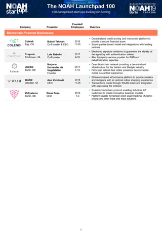 The NOAH Launchpad 100
100 handpicked start-ups looking for funding
Company Presenter
Founded/
Employees Overview
Blockchain-Powered Businesses
Colendi
Zug, CH
Bulent Tekmen
Co-Founder & CEO
2016
11-25
▪ Decentralized credit scoring and microcredit platform to
provide a secure financial score
▪ Score queries-based model and integrations with lending
partners
Crayonic
Eindhoven, NL
Lola Rebollo
Co-Founder
2017
4-10
▪ Electronic signature solutions to guarantee the identity of
the signatory with authentication tokens
▪ Also third-party service provider for R&D and
industrialization expertise
LUKSO
Berlin, DE
Marjorie
Hernandez de
Vogelsteller
Founder
2017
4-10
▪ Open blockchain network providing a decentralized
infrastructure for the fashion and lifestyle industry
▪ Firms can extend their online presence beyond social
media in a unified experience
WAAM
Gibraltar, GI
Assi Zichlinski
CEO
2018
11-25
▪ Ethereum-based eCommerce platform to provide retailers
and shoppers with an optimal online shopping experience
▪ Transactions made through WAAM token and integrated
with apps using the protocol
ZkSystems
Berlin, DE
Diana Rees
CEO
2018
1-3
▪ Scalable blockchain protocol enabling Industrial IoT
customers to create innovative business models
▪ Platform usable for tamper-proof asset-tracking, dynamic
pricing and other track and trace solutions
Blockchain-Powered Businesses
9
 