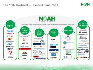 The	
  NOAH	
  Network	
  –	
  Leaders	
  Connected	
  !	
  




     Internet	
  	
      Coverage	
  of	
  over	
  10,000	
  industry	
  leaders:	
  500	
  target	
  companies	
  and	
  300	
  investors	
      TradiQonal	
  	
  
    Large	
  Cap	
                                                                                                                               TMT	
  &	
  Retail	
  
                           Angels	
  /	
  	
  
                            Family	
  	
                    VC	
  and	
  	
                                             Hedge	
  Funds	
  
                            Oﬃces	
                                                         Private	
  	
  
                                                            Growth	
  	
  
                                                                                            Equity	
  
                                                             Funds	
  




                           Maryland	
  
                        Klaus	
  Hommels	
  
                            Armira	
  




                                                                                10	
  
 