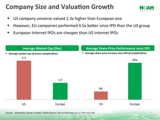 Company	
  Size	
  and	
  ValuaQon	
  Growth	
  
    US	
  company	
  universe	
  valued	
  2.3x	
  higher	
  than	
  European	
  one	
  
    However,	
  EU	
  companies	
  performed	
  4.5x	
  beGer	
  since	
  IPO	
  than	
  the	
  US	
  group	
  
    European	
  Internet	
  IPOs	
  are	
  cheaper	
  than	
  US	
  Internet	
  IPOs	
  


                           Average	
  Market	
  Cap	
  ($bn)	
                                                                  Average	
  Share	
  Price	
  Performance	
  since	
  IPO	
  
  Average	
  market	
  cap	
  of	
  across	
  sampled	
  ﬁrms	
                                                             Average	
  share	
  price	
  increase	
  since	
  IPO	
  of	
  sampled	
  ﬁrms	
  
                         4.4	
  
                                                                                                                                                                                            36%	
  




                                                                                  1.9	
  

                                                                                                                                                 8%	
  




                         US	
                                                 Europe	
                                                           US	
                                    Europe	
  

Sources:	
   	
  Bloomberg,	
  FactSet,	
  4-­‐traders,	
  NOAH	
  Advisors.	
  We	
  excluded	
  Asos	
  (up	
  11,175%	
  since	
  IPO)	
  
                                                                                                                   5	
  
 