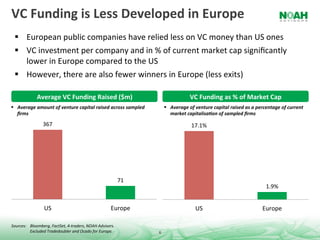 VC	
  Funding	
  is	
  Less	
  Developed	
  in	
  Europe	
  
    European	
  public	
  companies	
  have	
  relied	
  less	
  on	
  VC	
  money	
  than	
  US	
  ones	
  
    VC	
  investment	
  per	
  company	
  and	
  in	
  %	
  of	
  current	
  market	
  cap	
  signiﬁcantly	
  
     lower	
  in	
  Europe	
  compared	
  to	
  the	
  US	
  
    However,	
  there	
  are	
  also	
  fewer	
  winners	
  in	
  Europe	
  (less	
  exits)	
  

                   Average	
  VC	
  Funding	
  Raised	
  ($m)	
                                                      VC	
  Funding	
  as	
  %	
  of	
  Market	
  Cap	
  
  Average	
  amount	
  of	
  venture	
  capital	
  raised	
  across	
  sampled	
                     Average	
  of	
  venture	
  capital	
  raised	
  as	
  a	
  percentage	
  of	
  current	
  
   ﬁrms	
                                                                                              market	
  capitalisa:on	
  of	
  sampled	
  ﬁrms	
  

                        367	
                                                                                         17.1%	
  




                                                                                   71	
  
                                                                                                                                                                        1.9%	
  


                         US	
                                               Europe	
                                    US	
                                         Europe	
  

Sources:	
   	
  Bloomberg,	
  FactSet,	
  4-­‐traders,	
  NOAH	
  Advisors.	
  
                 Excluded	
  Tradedoubler	
  and	
  Ocado	
  for	
  Europe.	
               6	
  
 