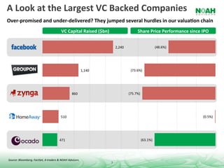A	
  Look	
  at	
  the	
  Largest	
  VC	
  Backed	
  Companies	
  
Over-­‐promised	
  and	
  under-­‐delivered?	
  They	
  jumped	
  several	
  hurdles	
  in	
  our	
  valuaQon	
  chain	
  
                                                         VC	
  Capital	
  Raised	
  ($bn)	
                                 Share	
  Price	
  Performance	
  since	
  IPO	
  


                                                                                                        2,240	
                             (48.6%)	
  




                                                                                 1,140	
                             (73.6%)	
  




                                                                     860	
                                          (75.7%)	
  




                                                         510	
                                                                                                          (0.5%)	
  




                                                       471	
                                                                  (63.1%)	
  




Source:	
  Bloomberg,	
  FactSet,	
  4-­‐traders	
  &	
  NOAH	
  Advisors.	
  
                                                                                                7	
  
 