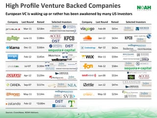 High	
  Proﬁle	
  Venture	
  Backed	
  Companies	
  
European	
  VC	
  is	
  waking	
  up	
  or	
  rather	
  has	
  been	
  awakened	
  by	
  many	
  US	
  investors	
  
  Company	
           Last	
  Round	
       Raised	
     Selected	
  Investors	
             Company	
     Last	
  Round	
     Raised	
     Selected	
  Investors	
  

                         Mar-­‐11	
         $218m	
                                                           Feb-­‐09	
       $65m	
  


                         June-­‐11	
        $188m	
                                                           Jan-­‐12	
       $63m	
  


                          Dec-­‐11	
        $166m	
                                                           Apr-­‐12	
       $62m	
  


                          Feb-­‐12	
        $145m	
                                                          Mar-­‐11	
        $59m	
  


                          Jul-­‐07	
        $130m	
                                                           Feb-­‐12	
       $58m	
  


                          Apr-­‐12	
        $129m	
                                                           Jun-­‐09	
       $53m	
  


                          Sep-­‐07	
        $117m	
                                                           Jun-­‐12	
       $47m	
  


                         May-­‐11	
         $114m	
                                                          May-­‐10	
        $23m	
  


                          Feb-­‐12	
       ~$100m	
  


Sources:	
  Crunchbase,	
  NOAH	
  Advisors.	
  
                                                                                     8	
  
 