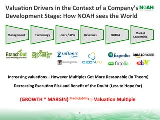ValuaQon	
  Drivers	
  in	
  the	
  Context	
  of	
  a	
  Company’s	
  
Development	
  Stage:	
  How	
  NOAH	
  sees	
  the	
  World	
  

                                                                                                          Market	
  
 Management	
         Technology	
        Users	
  /	
  KPIs	
             Revenues	
     EBITDA	
  
                                                                                                        Leadership	
  




 Increasing	
  valuaQons	
  –	
  However	
  MulQples	
  Get	
  More	
  Reasonable	
  (in	
  Theory)	
  

     Decreasing	
  ExecuQon	
  Risk	
  and	
  Beneﬁt	
  of	
  the	
  Doubt	
  (Less	
  to	
  Hope	
  for)	
  	
  


          (GROWTH	
  *	
  MARGIN)	
  Predictability	
  =	
  ValuaQon	
  MulQple	
  

                                                                   9	
  
 