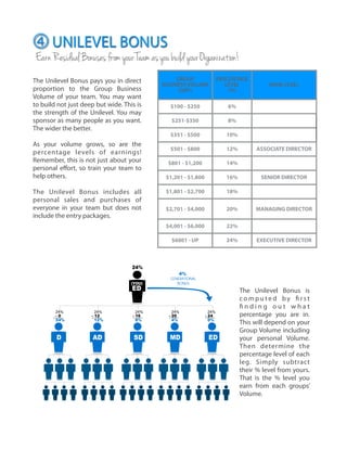!
!
!
!
!
!
!
!
!
!
!
!
!
!
!
!
!
!
!
!
!
!
GROUP
BUSINESS VOLUME
(GBV)
PERCENTAGE
LEVEL
(%)
RANK LEVEL
$100 - $250 6%
$251-$350 8%
$351 - $500 10%
$501 - $800 12% ASSOCIATE DIRECTOR
$801 - $1,200 14%
$1,201 - $1,800 16% SENIOR DIRECTOR
$1,801 - $2,700 18%
$2,701 - $4,000 20% MANAGING DIRECTOR
$4,001 - $6,000 22%
$6001 - UP 24% EXECUTIVE DIRECTOR
UNILEVEL BONUS
EarnResidualBonusesfromyourTeamasyoubuildyourOrganization!
The Unilevel Bonus pays you in direct
proportion to the Group Business
Volume of your team. You may want
to build not just deep but wide. This is
the strength of the Unilevel. You may
sponsor as many people as you want.
The wider the better.
!
As your volume grows, so are the
percentage levels of earnings!
Remember, this is not just about your
personal eﬀort, so train your team to
help others.
!
The Unilevel Bonus includes all
personal sales and purchases of
everyone in your team but does not
include the entry packages.
The Unilevel Bonus is
c o m p u t e d b y fi r s t
fi n d i n g o u t w h a t
percentage you are in.
This will depend on your
Group Volume including
your personal Volume.
Then determine the
percentage level of each
leg. Simply subtract
their % level from yours.
That is the % level you
earn from each groups’
Volume.
 
