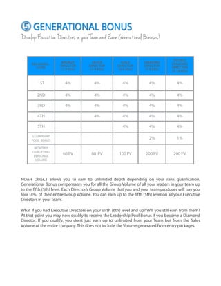 !
!
!
!
!
!
!
!
!
!
!
!
!
!
!
PIN RANKS -
LEVEL
BRONZE
DIRECTOR
(1-2 EDs)
SILVER
DIRECTOR
(3-4 EDs)
GOLD
DIRECTOR
(5-6 EDs)
DIAMOND
DIRECTOR
(7-8 EDs)
DOUBLE
DIAMOND
DIRECTOR
(9-10 EDs)
1ST 4% 4% 4% 4% 4%
2ND 4% 4% 4% 4% 4%
3RD 4% 4% 4% 4% 4%
4TH 4% 4% 4% 4%
5TH 4% 4% 4%
LEADERSHIP
POOL BONUS
2% 1%
MONTHLY
QUALIFYING
PERSONAL
VOLUME
60 PV 80 PV 100 PV 200 PV 200 PV
DevelopExecutiveDirectorsinyourTeamandEarnGenerationalBonuses!
GENERATIONAL BONUS
NOAH DIRECT allows you to earn to unlimited depth depending on your rank qualification.
Generational Bonus compensates you for all the Group Volume of all your leaders in your team up
to the fifth (5th) level. Each Director’s Group Volume that you and your team produces will pay you
four (4%) of their entire Group Volume. You can earn up to the fifth (5th) level on all your Executive
Directors in your team.
!
What if you had Executive Directors on your sixth (6th) level and up? Will you still earn from them?
At that point you may now qualify to receive the Leadership Pool Bonus if you become a Diamond
Director. If you qualify, you don’t just earn up to unlimited from your Team but from the Sales
Volume of the entire company. This does not include the Volume generated from entry packages.
 
