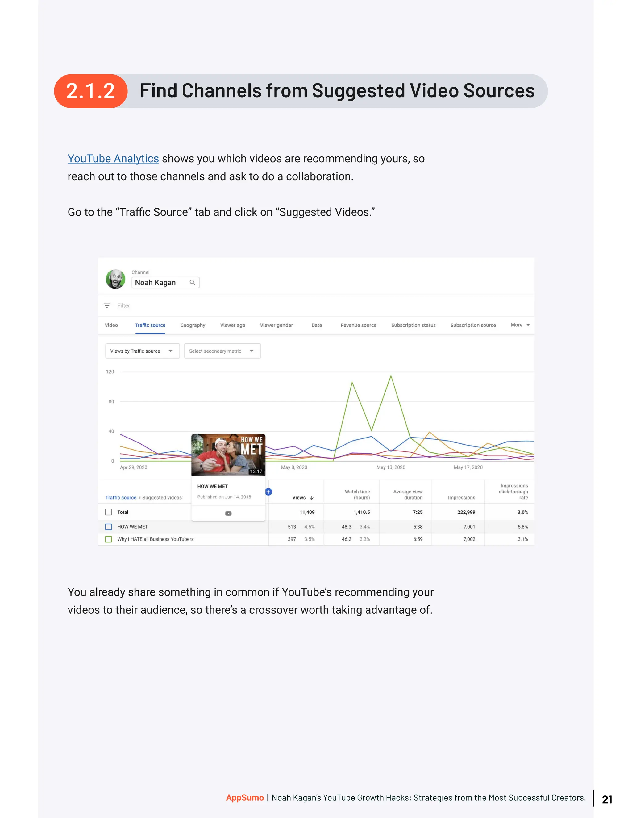 YouTube Analytics shows you which videos are recommending yours, so
reach out to those channels and ask to do a collaboration.
Go to the “Traffic Source” tab and click on “Suggested Videos.”
You already share something in common if YouTube’s recommending your
videos to their audience, so there’s a crossover worth taking advantage of.
Find Channels from Suggested Video Sources
2.1.2
21
AppSumo | Noah Kagan’s YouTube Growth Hacks: Strategies from the Most Successful Creators.
 