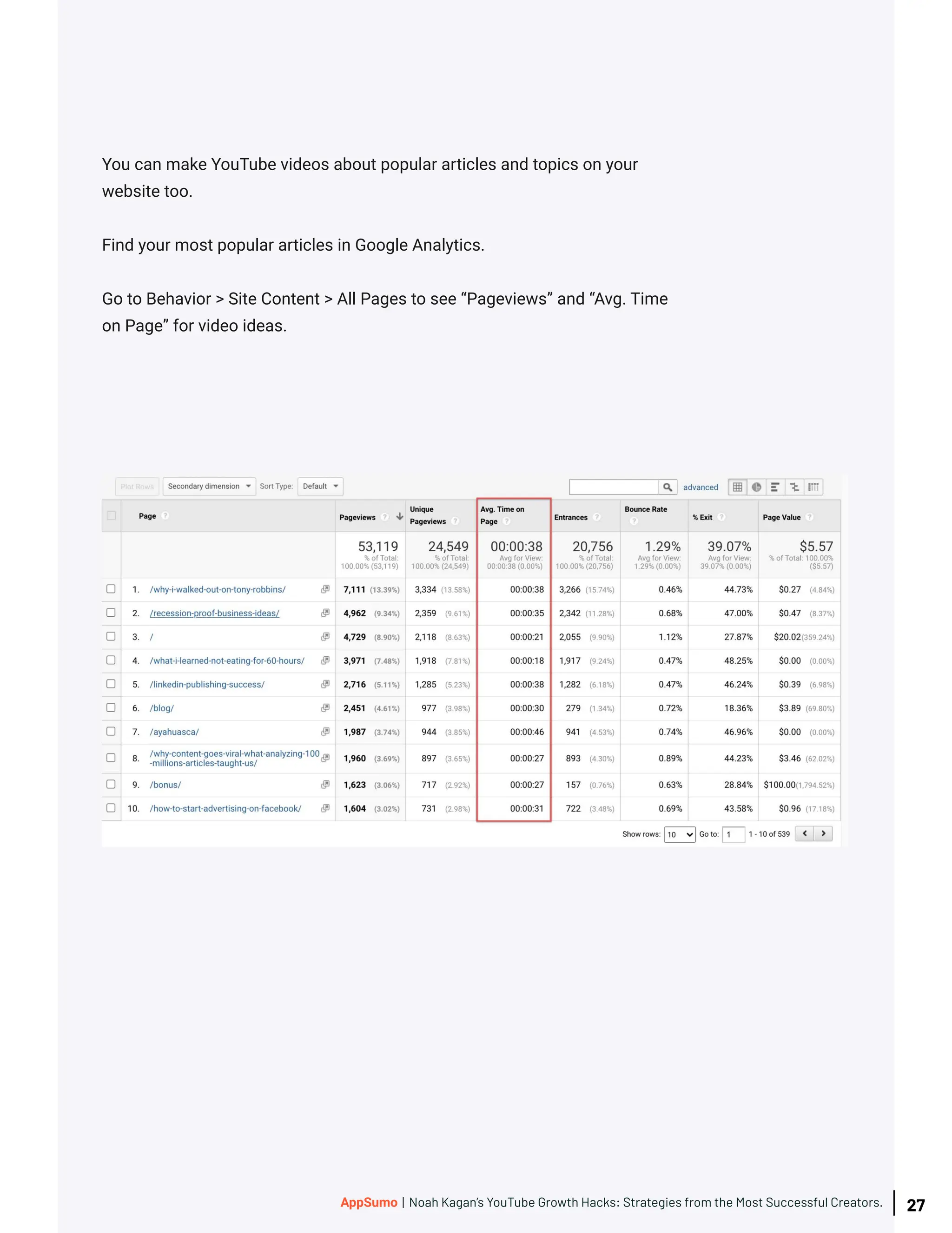 You can make YouTube videos about popular articles and topics on your
website too.
Find your most popular articles in Google Analytics.
Go to Behavior > Site Content > All Pages to see “Pageviews” and “Avg. Time
on Page” for video ideas.
27
AppSumo | Noah Kagan’s YouTube Growth Hacks: Strategies from the Most Successful Creators.
 