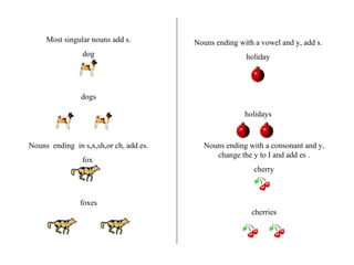 Most singular nouns add s. dog dogs Nouns  ending  in s,x,sh,or ch, add es. fox  foxes Nouns ending with a vowel and y, add s. holiday holidays Nouns ending with a consonant and y, change the y to I and add es . cherry cherries 