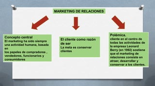 MARKETING DE RELACIONES




                                                         Polémica.
Concepto central                                         cliente en el centro de
El marketing ha sido siempre
                                 El cliente como razón
                                 de ser                  todas las actividades de
una actividad humana, basada                             la empresa Leonard
en                               La meta es conservar
                                 clientes                Berry (en 1992) sostiene
los papeles de compradores ,                             que el marketing de
vendedores, funcionarios y                               relaciones consiste en
consumidores                                             atraer, desarrollar y
                                                         conservar a los clientes.
 