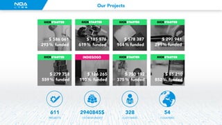 Noa labs presentation | PDF