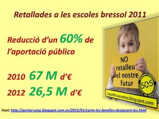Retallades a les escoles bressol 2011

   Reducció d’un 60% de
   l’aportació pública

   2010 67 M d’€
   2012 26,5 M d’€
Font: http://portal-ccoo.blogspot.com.es/2012/01/carta-les-families-destacant-les.html
 