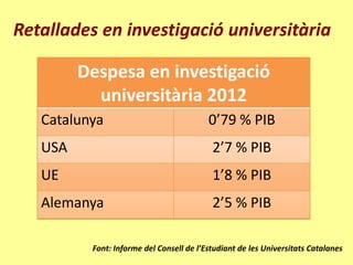 Retallades en investigació universitària

         Despesa en investigació
           universitària 2012
   Catalunya                              0’79 % PIB
   USA                                     2’7 % PIB
   UE                                      1’8 % PIB
   Alemanya                                2’5 % PIB

          Font: Informe del Consell de l’Estudiant de les Universitats Catalanes
 