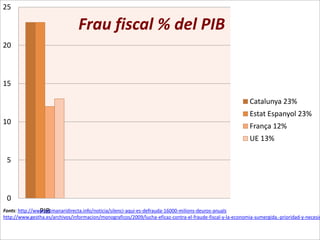 25

                                 Frau fiscal % del PIB
20



15

                                                                                                             Catalunya 23%
                                                                                                             Estat Espanyol 23%
10
                                                                                                             França 12%
                                                                                                             UE 13%

 5



 0
                PIB
Fonts: http://www.setmanaridirecta.info/noticia/silenci-aqui-es-defrauda-16000-milions-deuros-anuals
http://www.gestha.es/archivos/informacion/monograficos/2009/lucha-eficaz-contra-el-fraude-fiscal-y-la-economia-sumergida.-prioridad-y-necesid
 